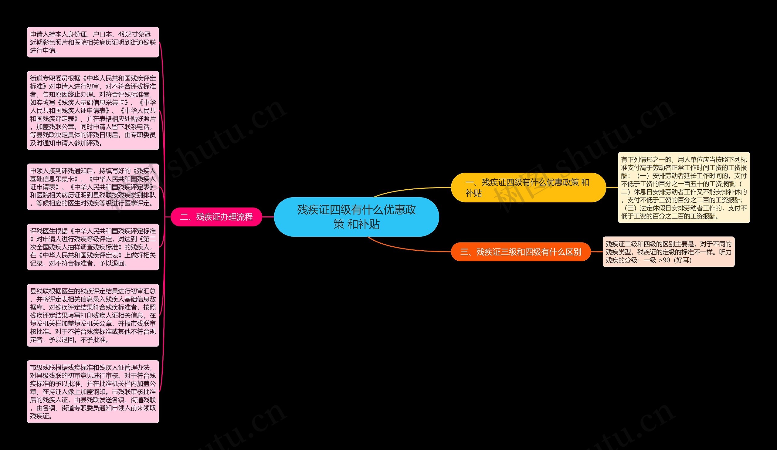 残疾证四级有什么优惠政策 和补贴思维导图