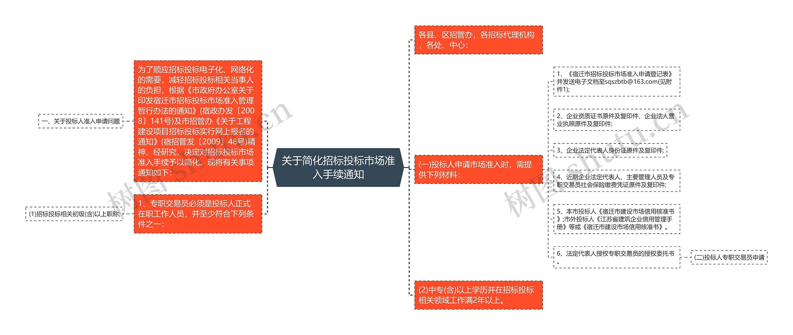 关于简化招标投标市场准入手续通知