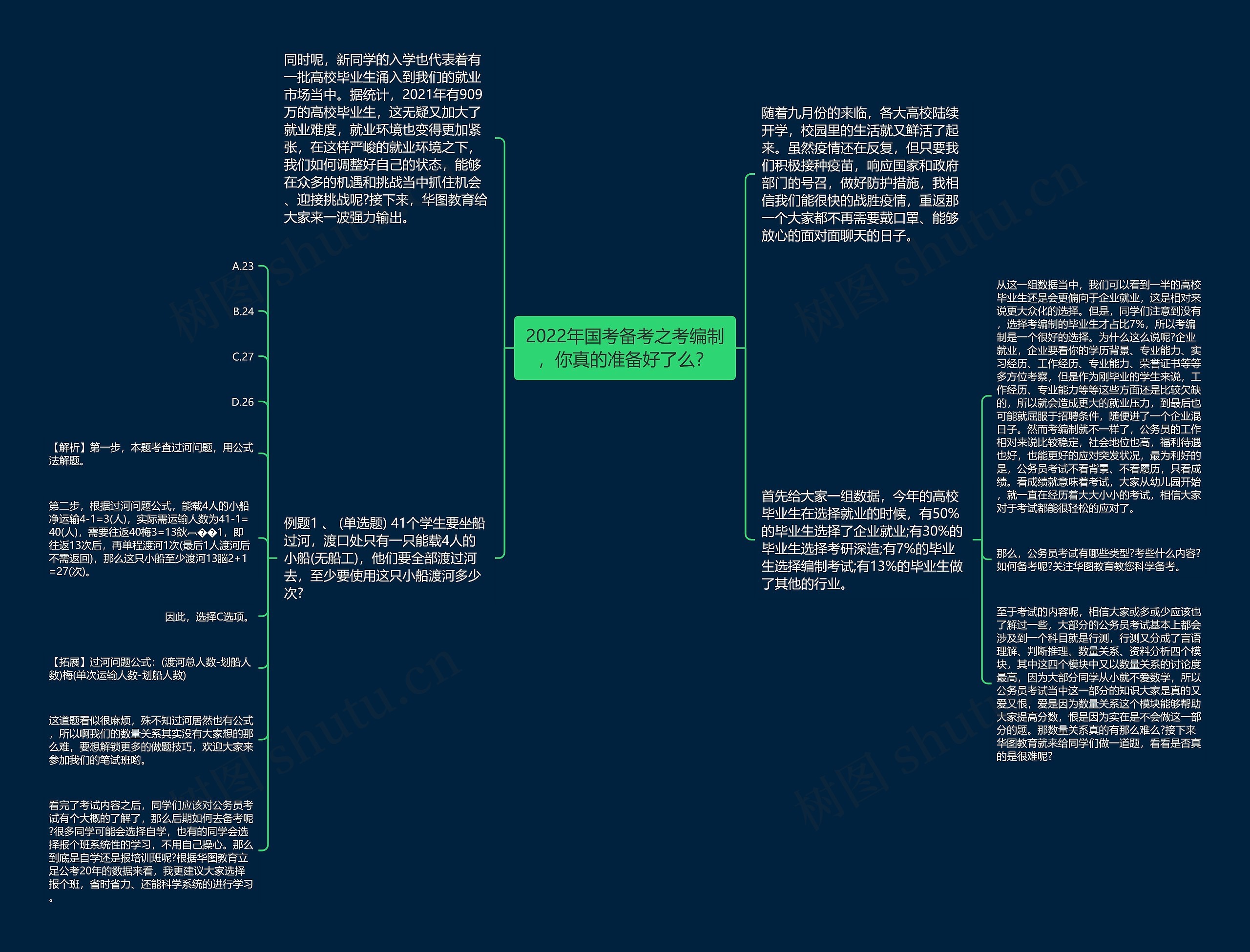 2022年国考备考之考编制，你真的准备好了么？思维导图