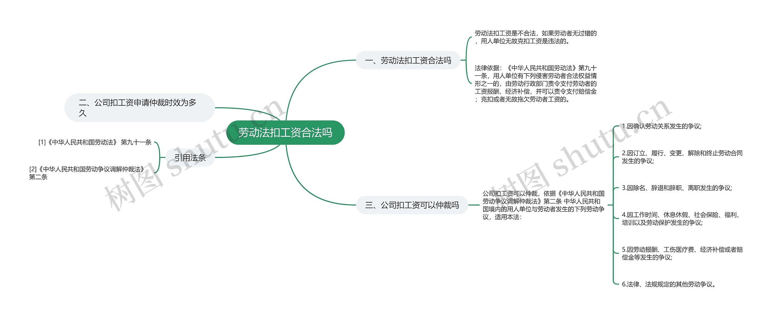 劳动法扣工资合法吗思维导图