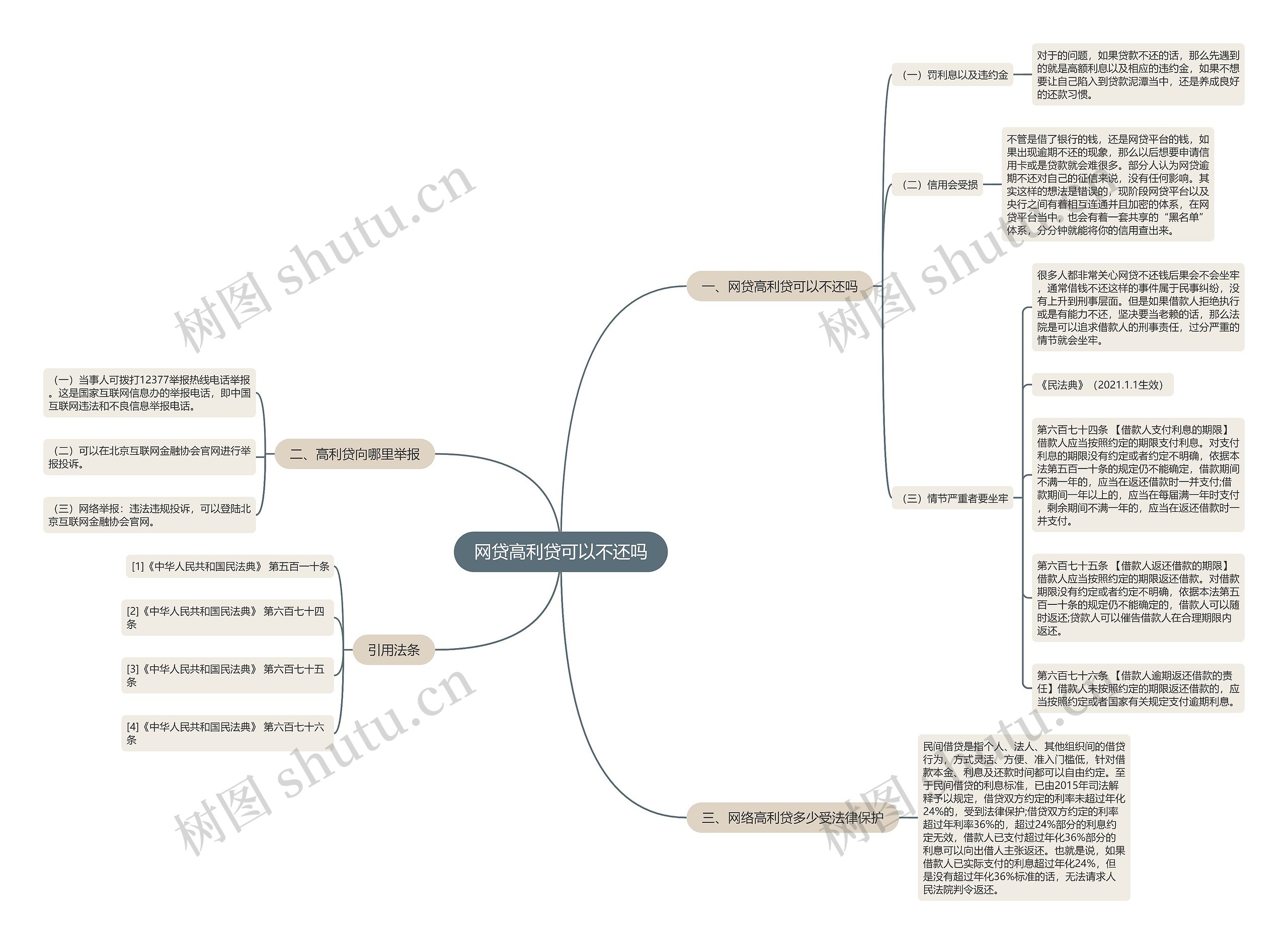 网贷高利贷可以不还吗思维导图