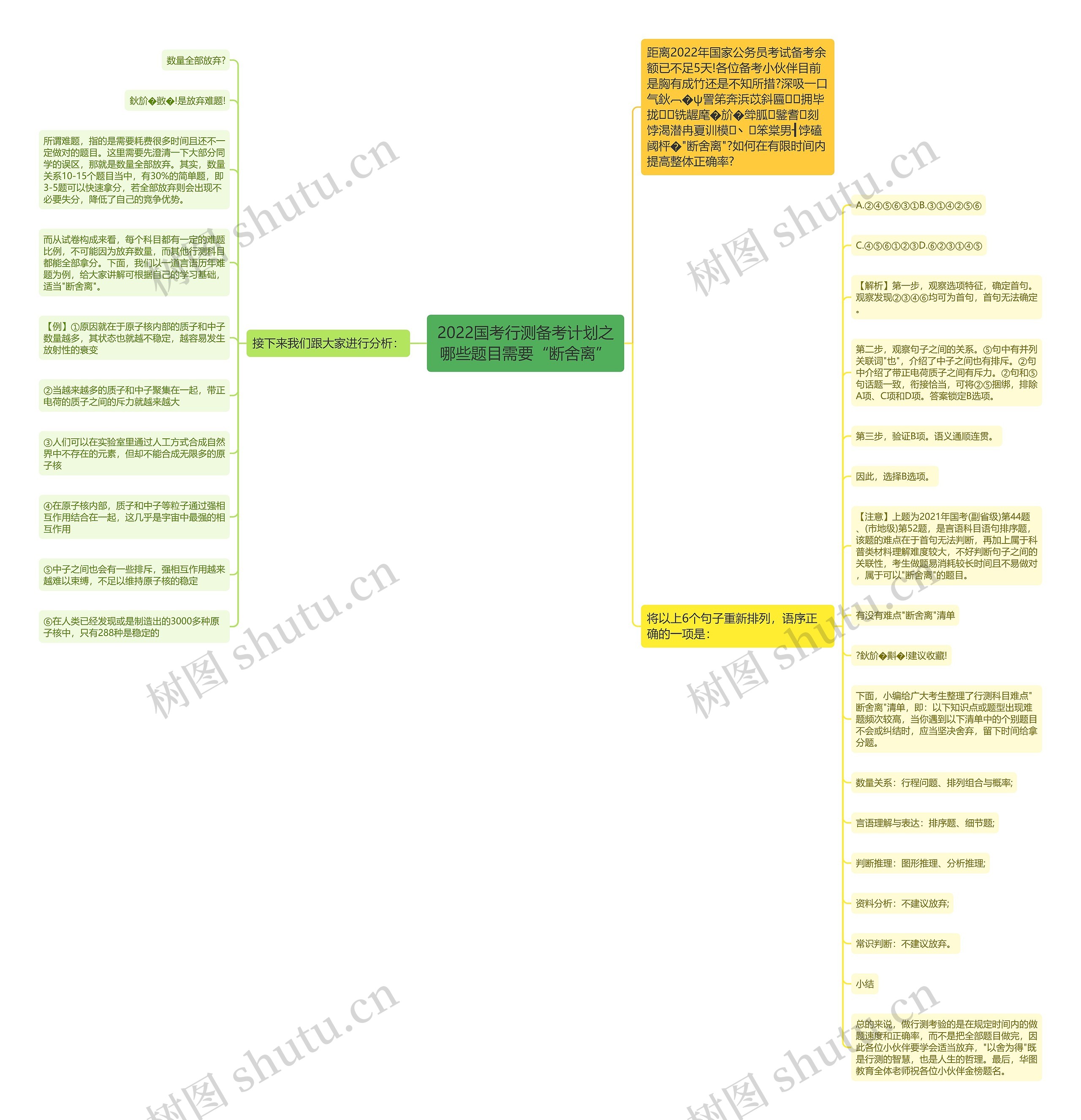 2022国考行测备考计划之哪些题目需要“断舍离”思维导图