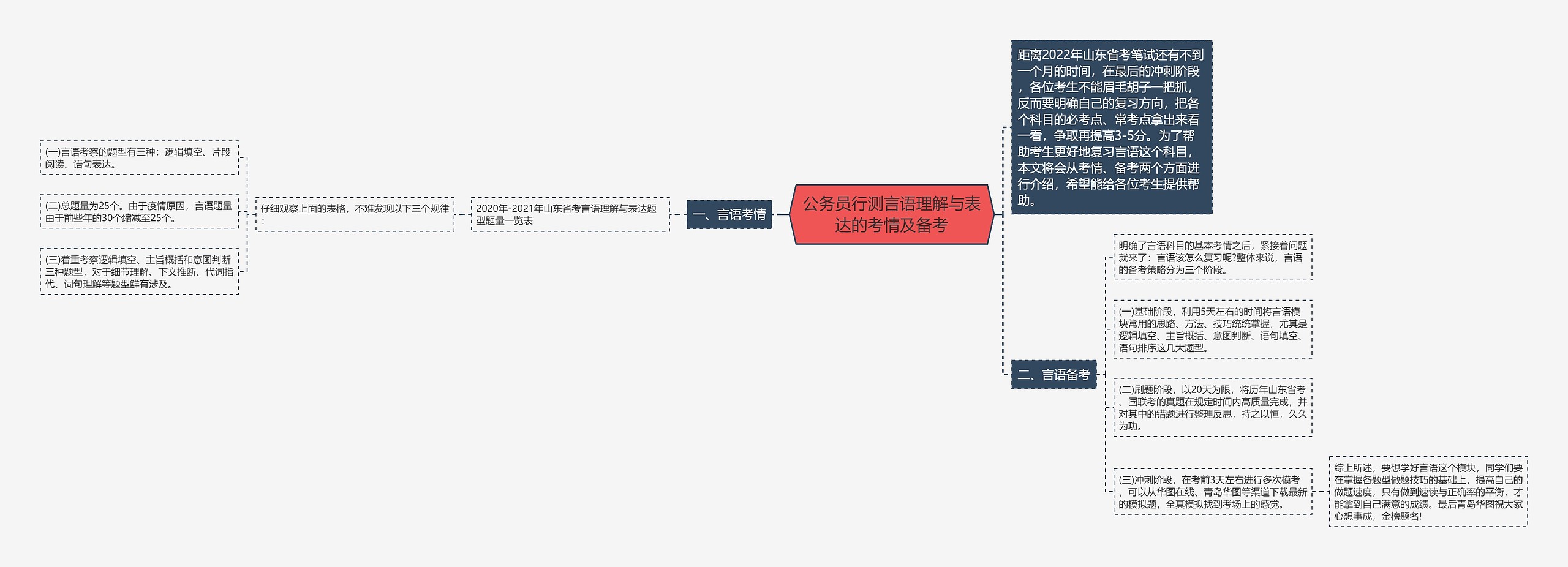 公务员行测言语理解与表达的考情及备考