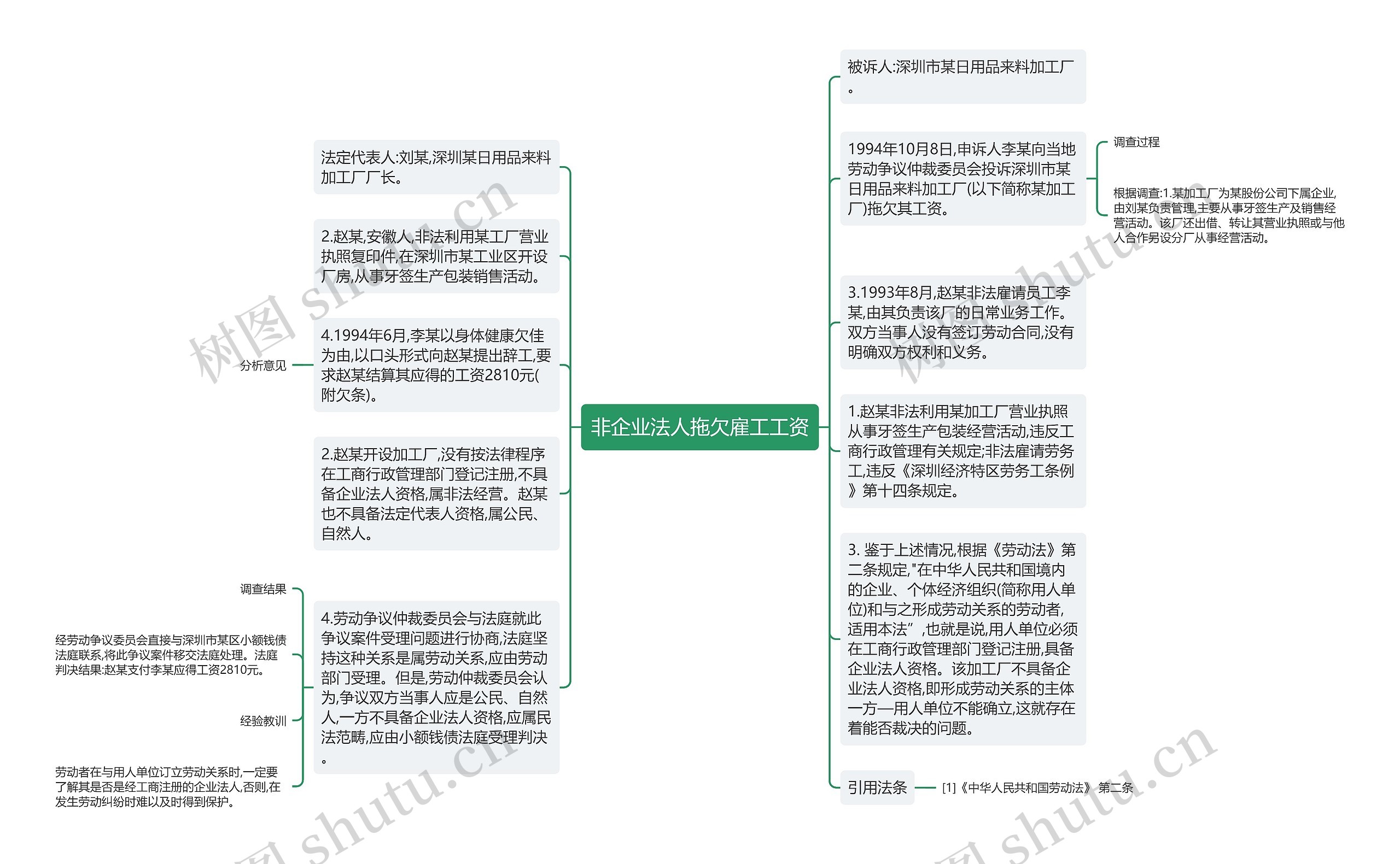 非企业法人拖欠雇工工资思维导图