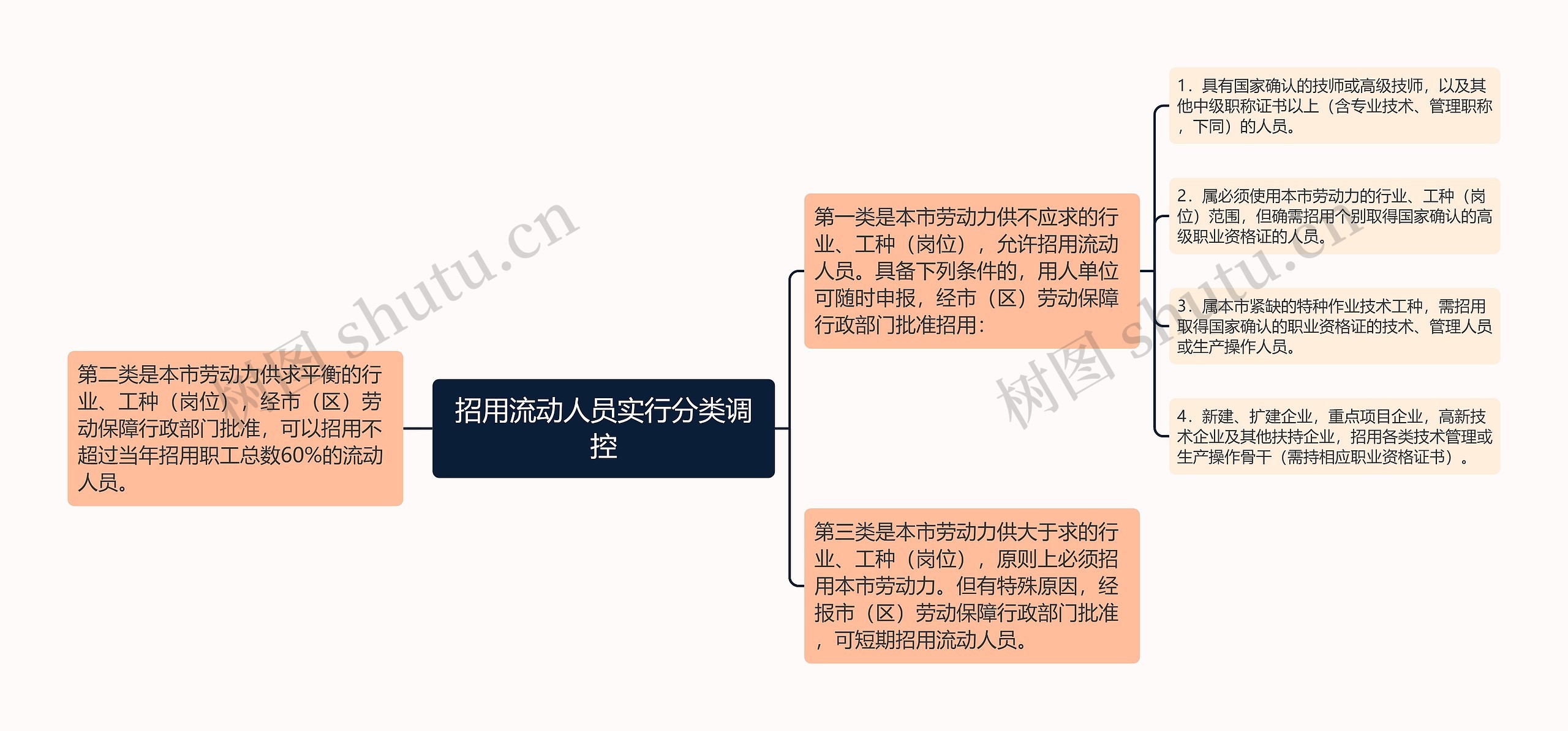 招用流动人员实行分类调控
