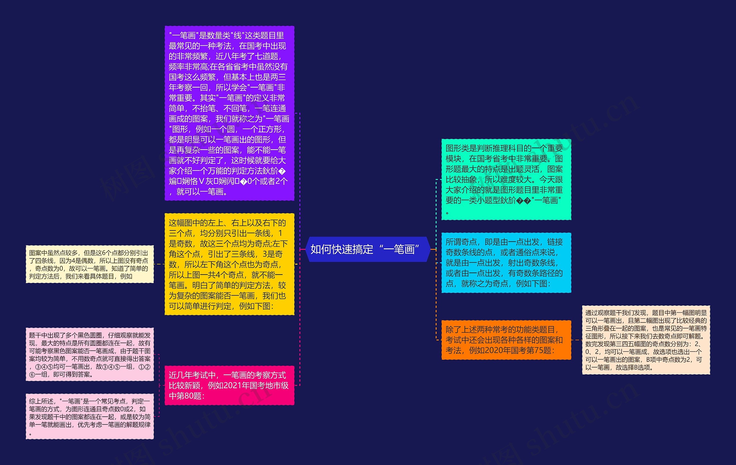 如何快速搞定“一笔画”思维导图