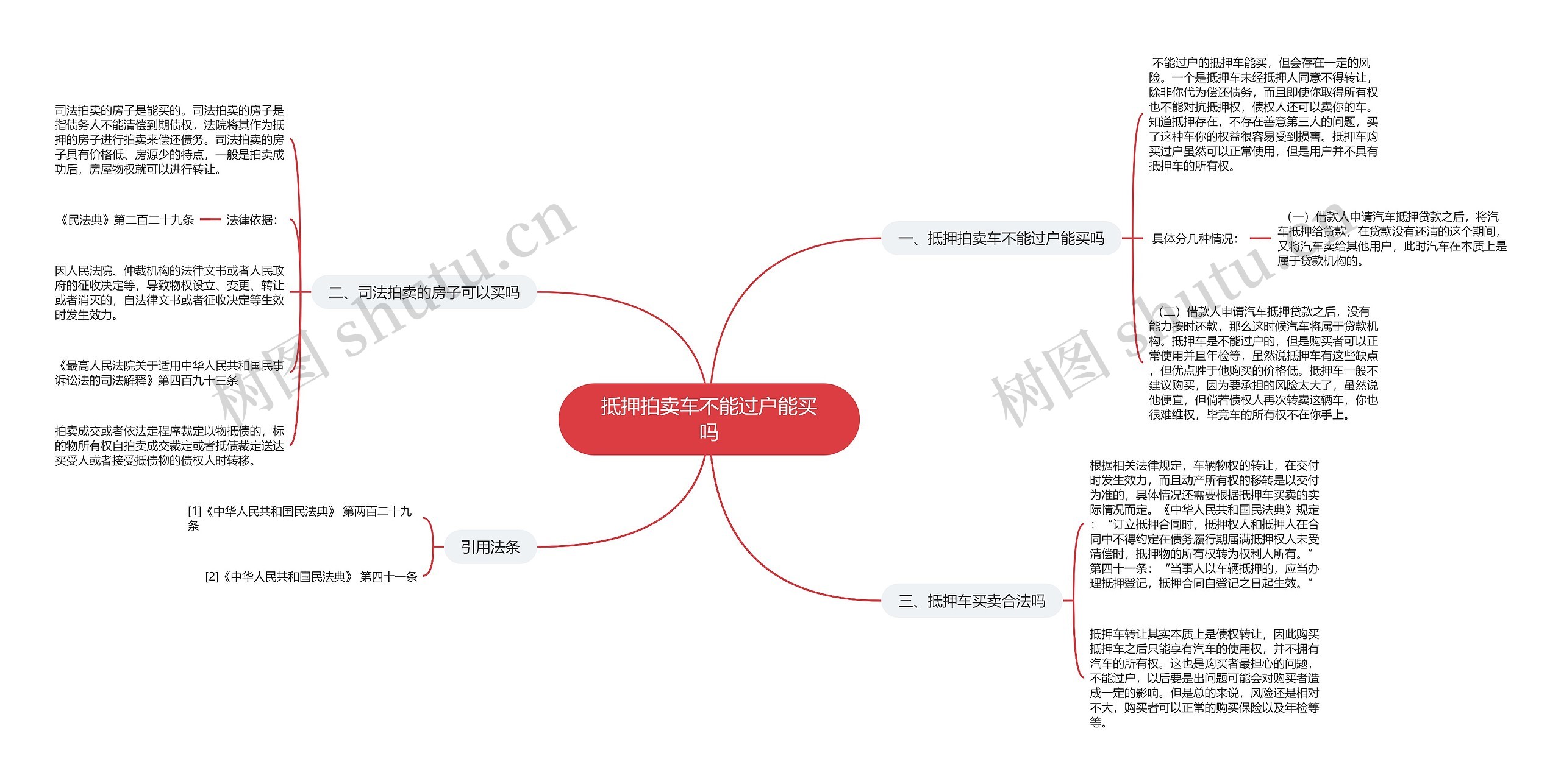 抵押拍卖车不能过户能买吗思维导图