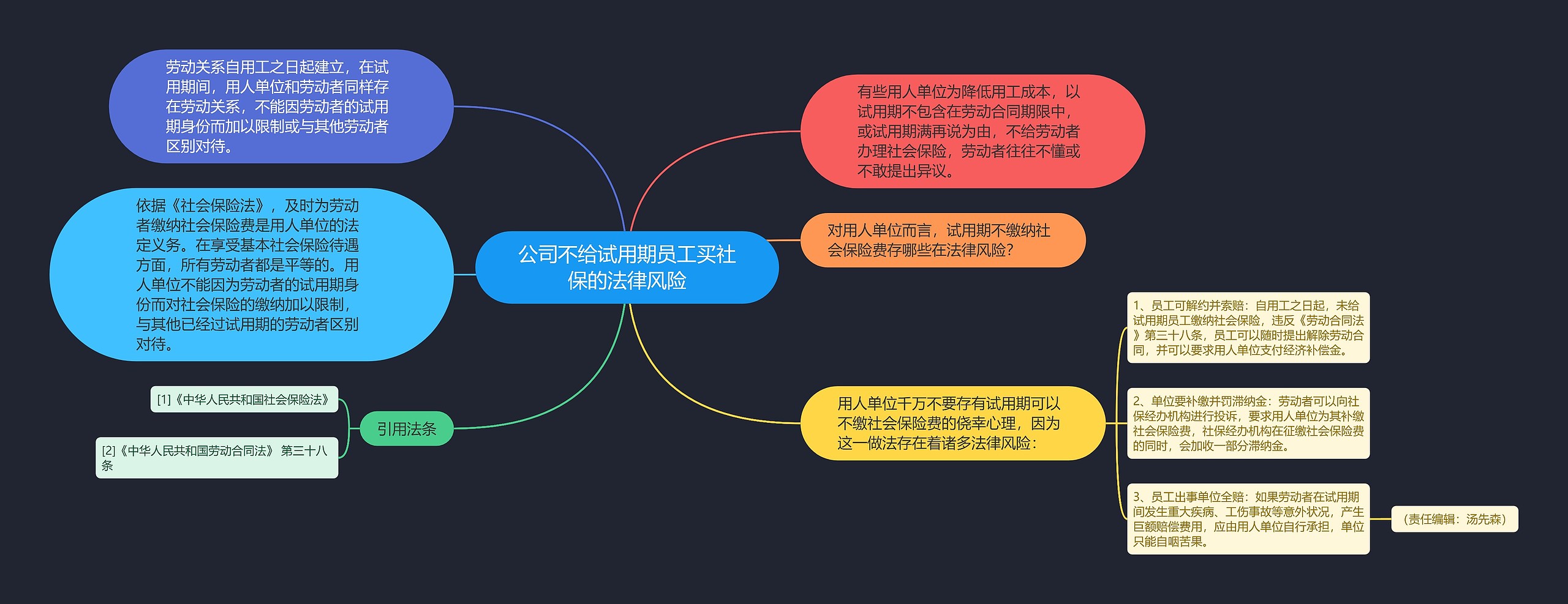 公司不给试用期员工买社保的法律风险思维导图