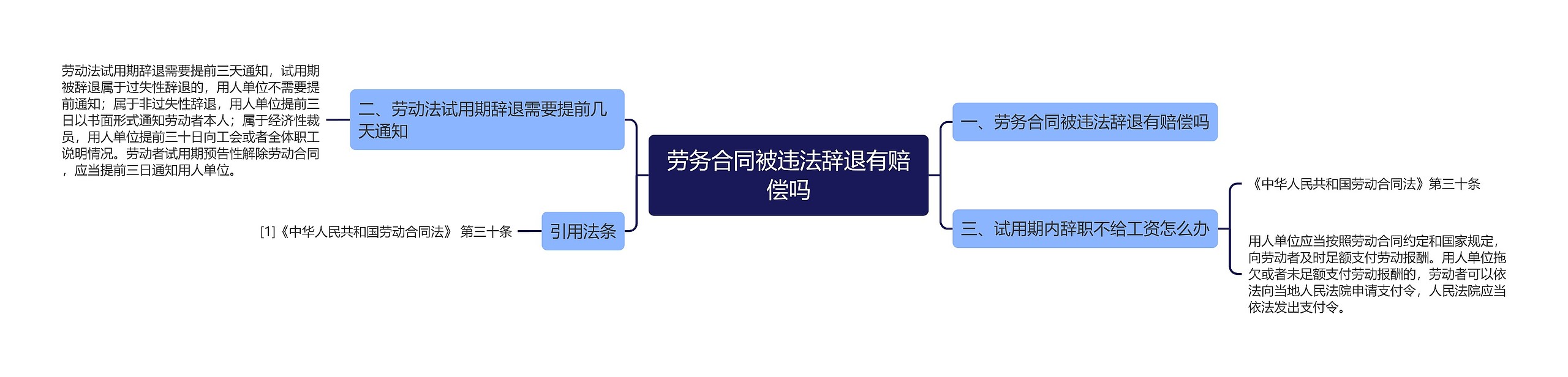 劳务合同被违法辞退有赔偿吗思维导图