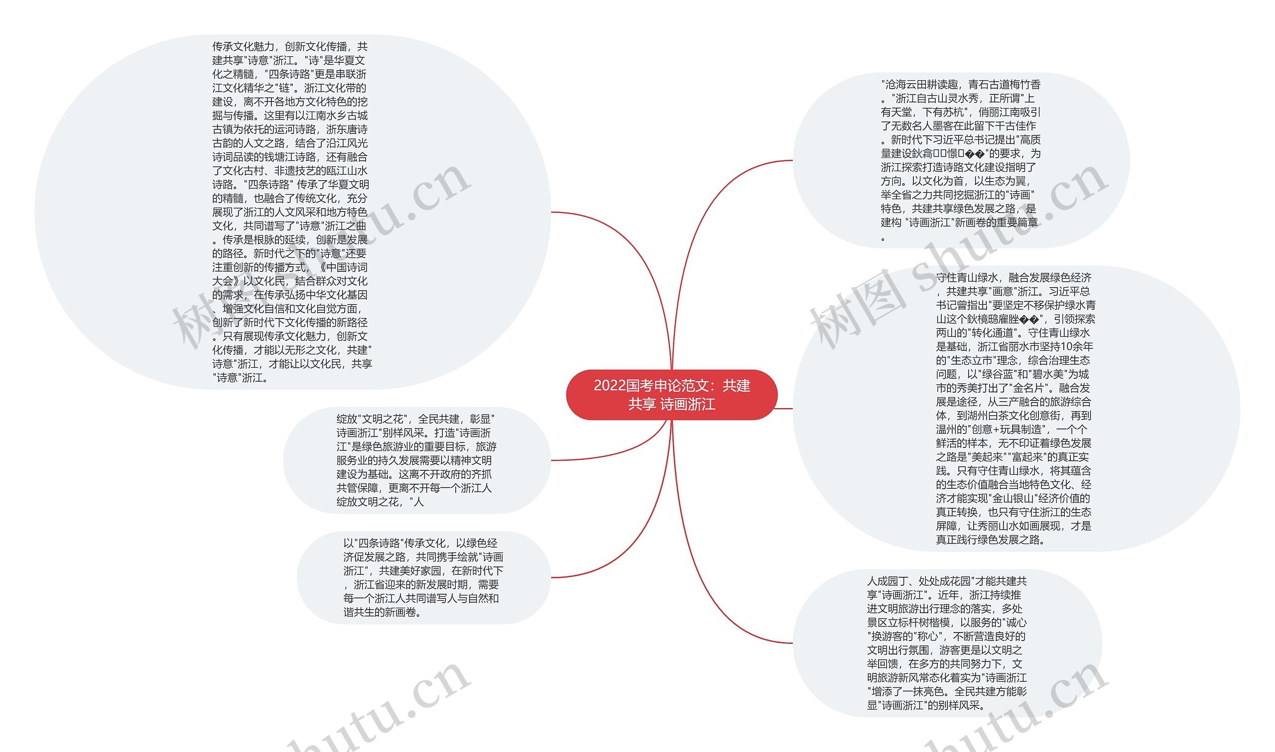 2022国考申论范文：共建共享 诗画浙江思维导图