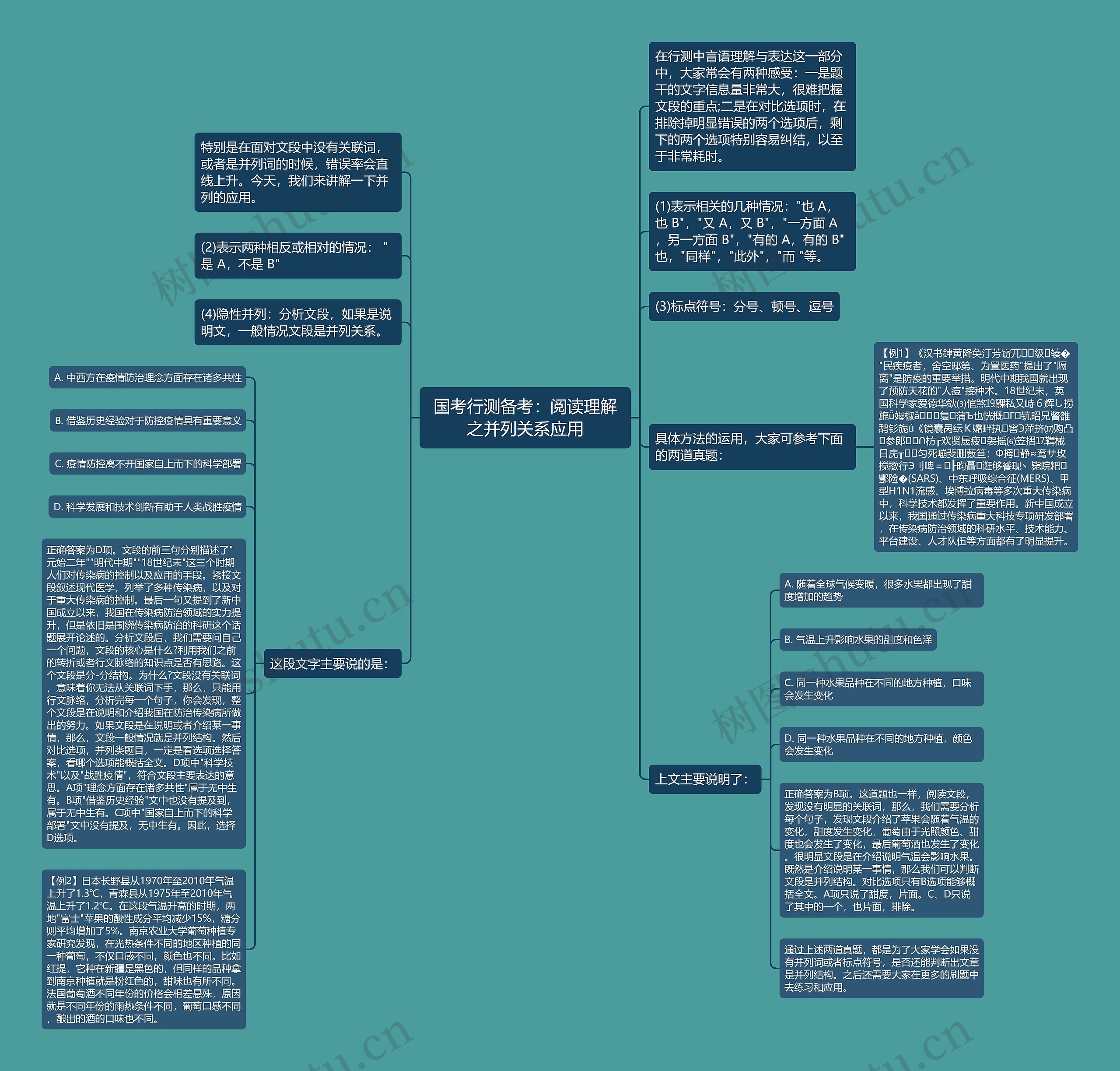 国考行测备考:阅读理解之并列关系应用思维导图高清图 国考行测备考:阅读理解之并列关系应用思维导图