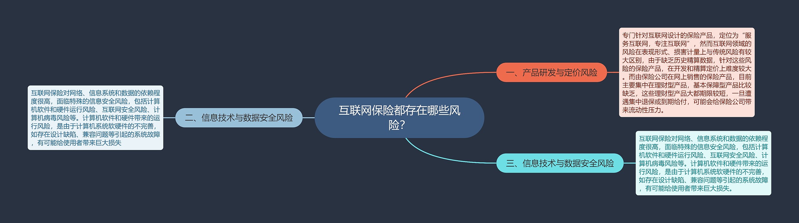 互联网保险都存在哪些风险？思维导图