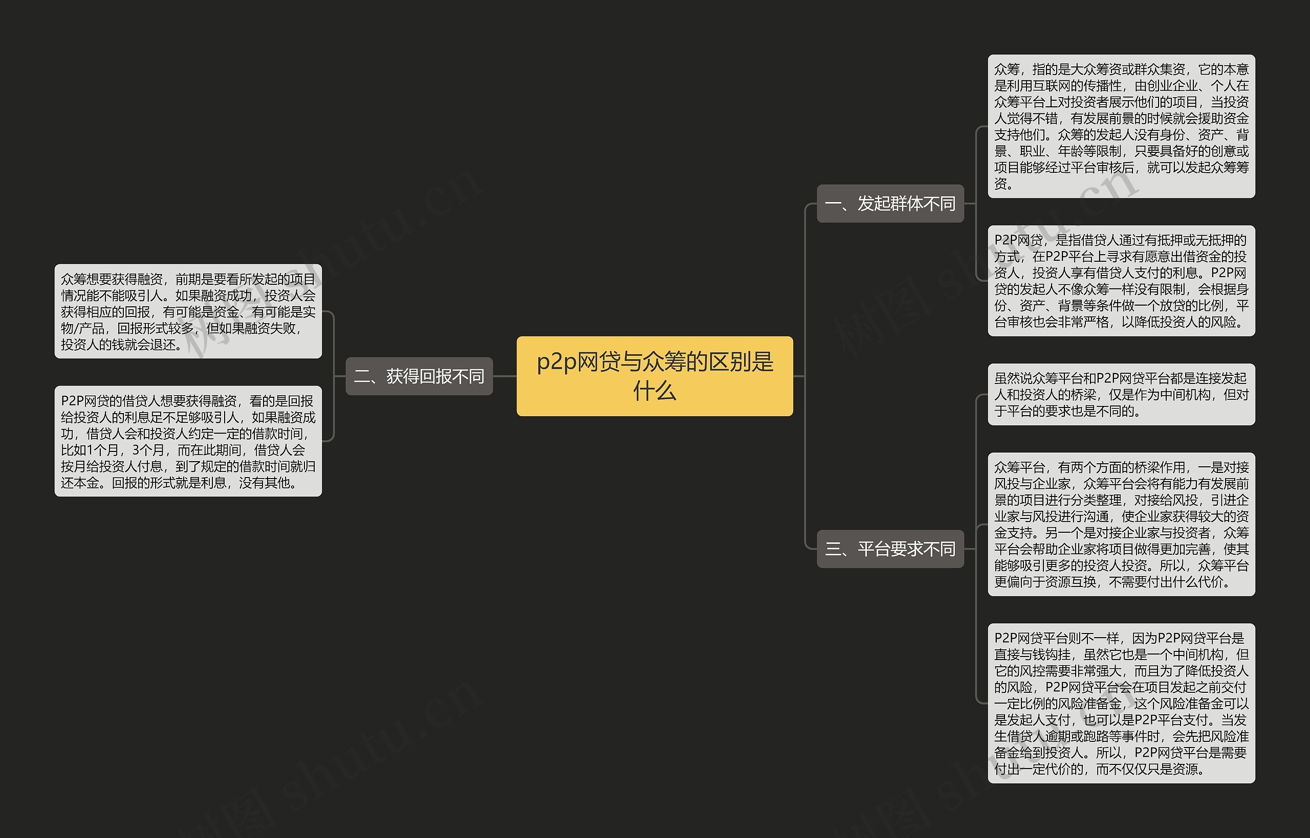 p2p网贷与众筹的区别是什么