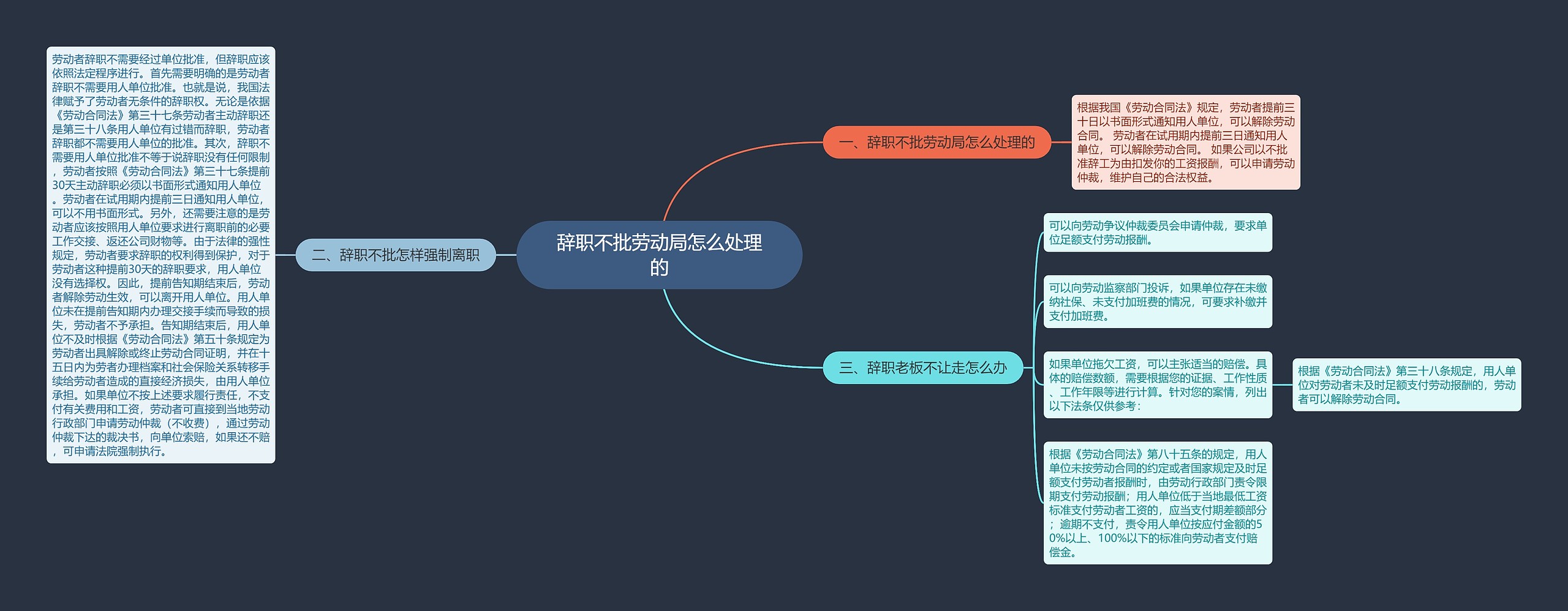 辞职不批劳动局怎么处理的思维导图