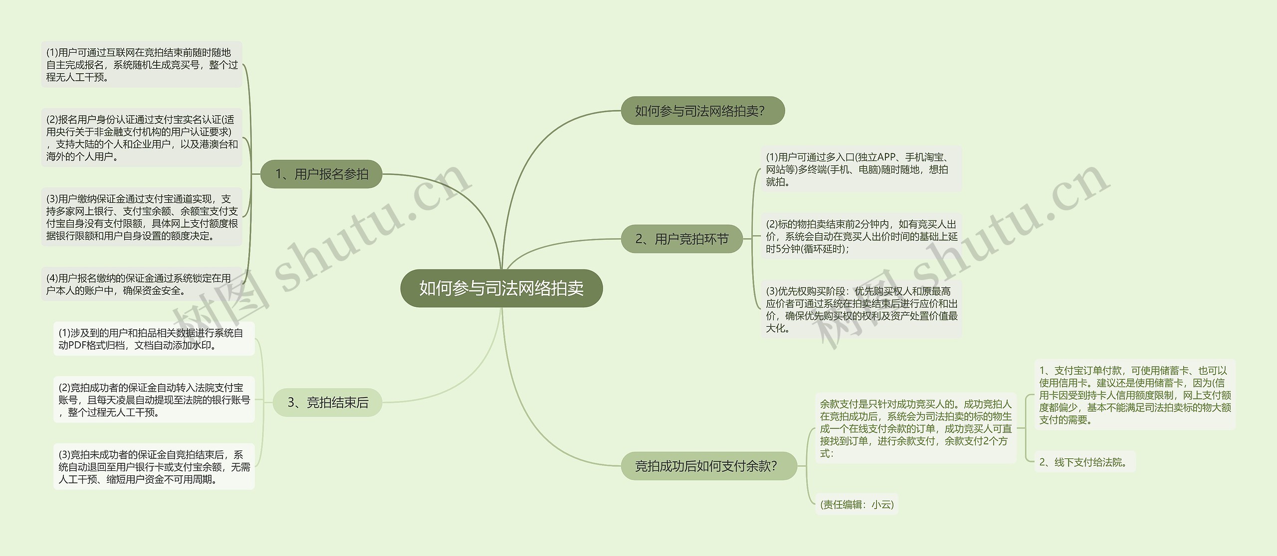 如何参与司法网络拍卖