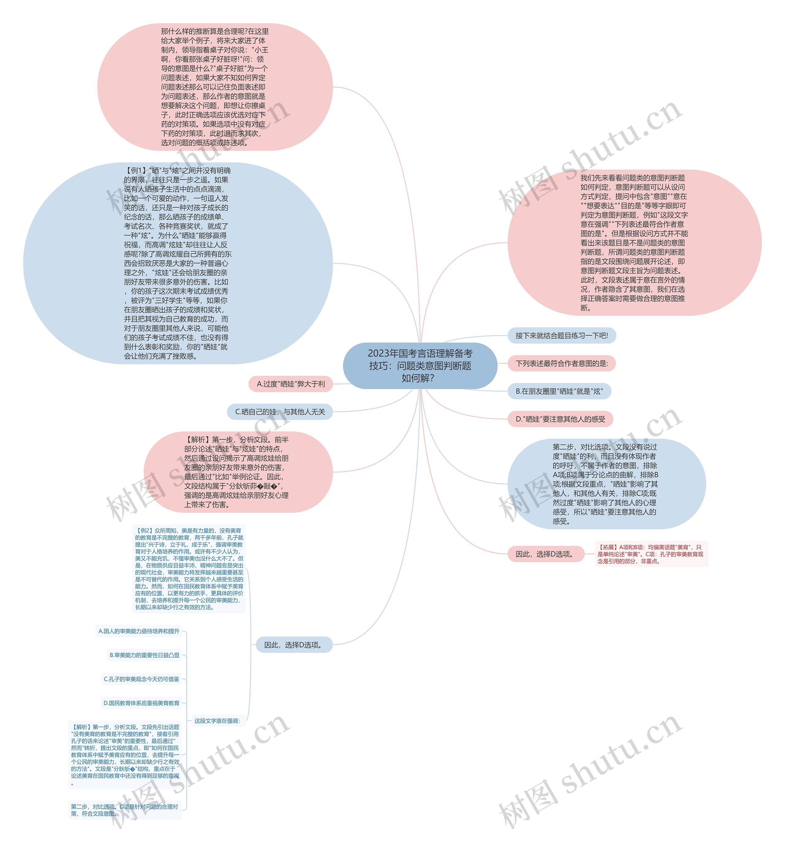 2023年国考言语理解备考技巧：问题类意图判断题如何解？思维导图