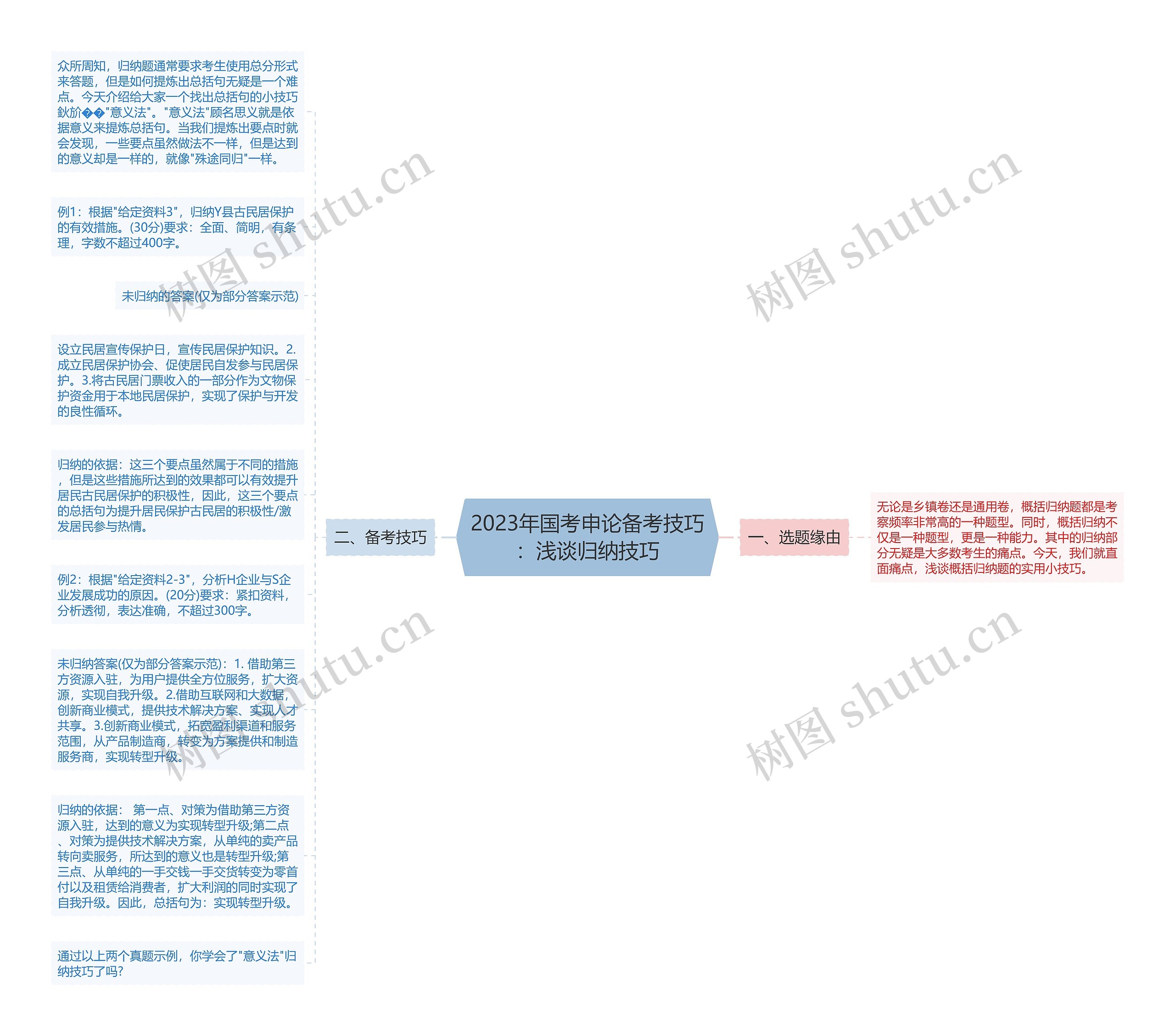 2023年国考申论备考技巧：浅谈归纳技巧思维导图