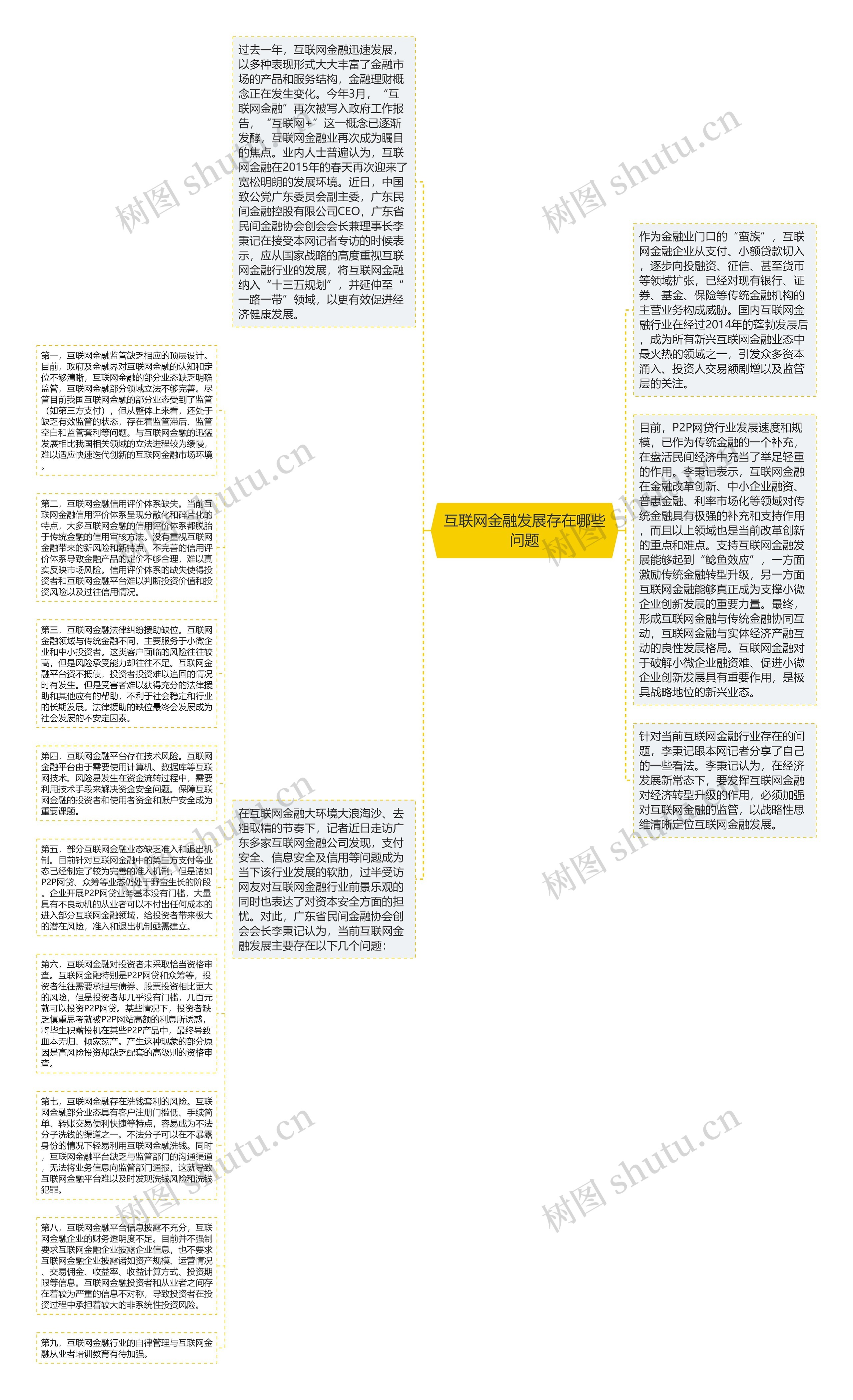 互联网金融发展存在哪些问题思维导图