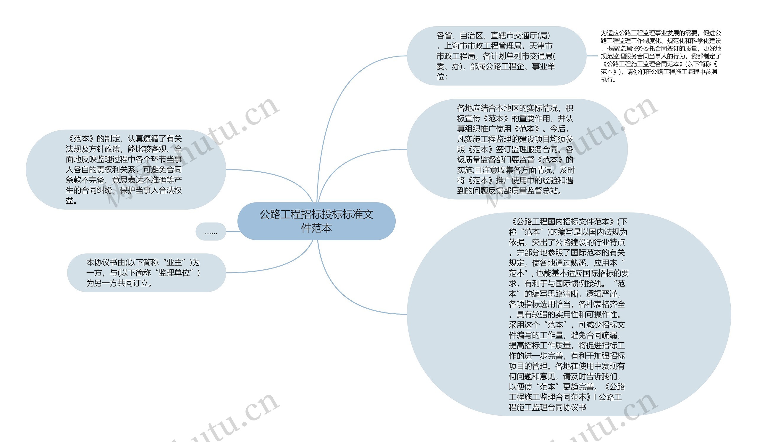 公路工程招标投标标准文件范本