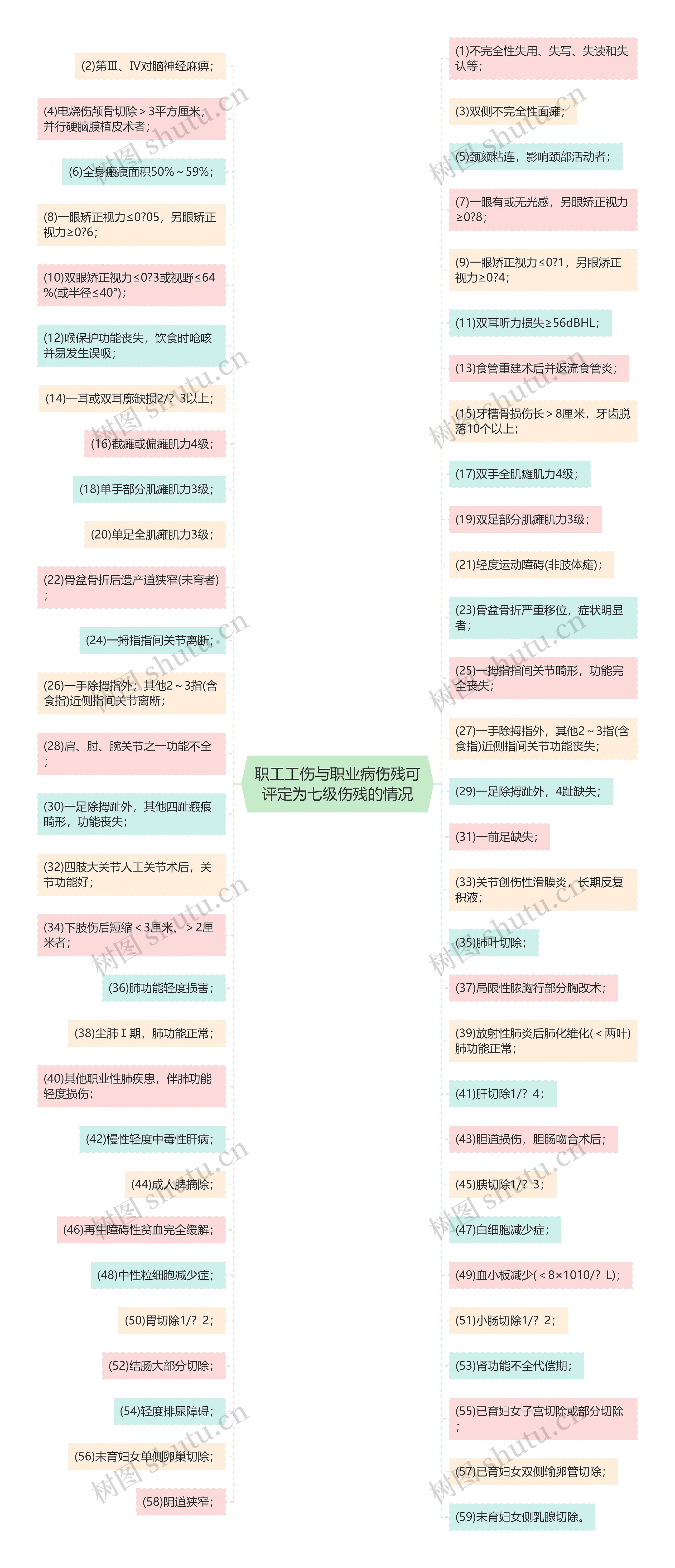 职工工伤与职业病伤残可评定为七级伤残的情况思维导图