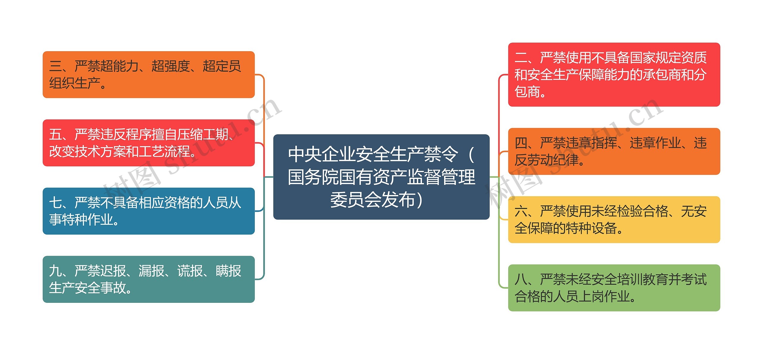 中央企业安全生产禁令（国务院国有资产监督管理委员会发布）思维导图