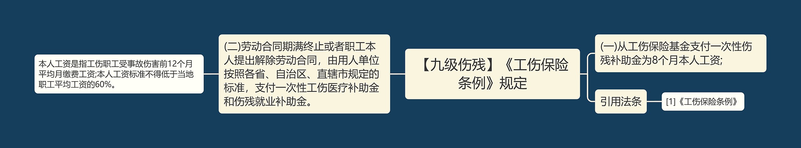 【九级伤残】《工伤保险条例》规定思维导图