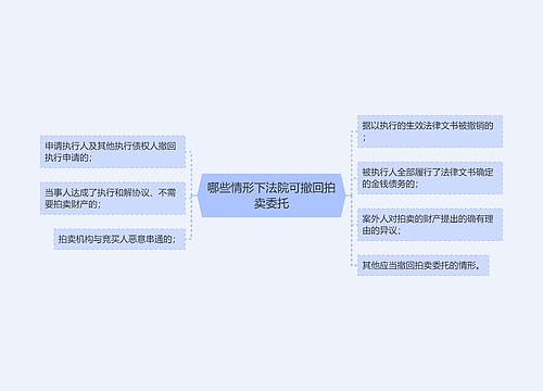 哪些情形下法院可撤回拍卖委托