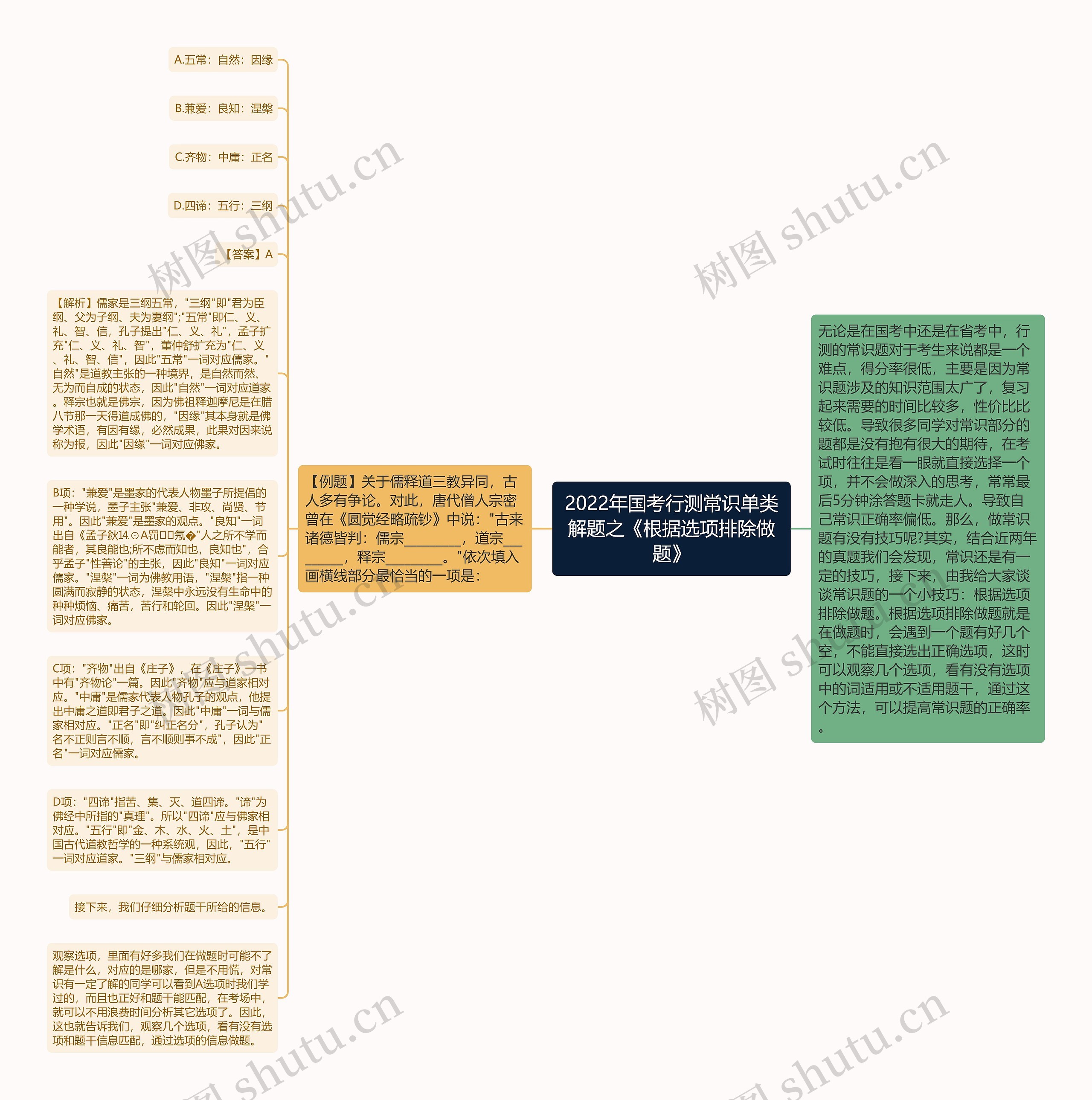 2022年国考行测常识单类解题之《根据选项排除做题》思维导图