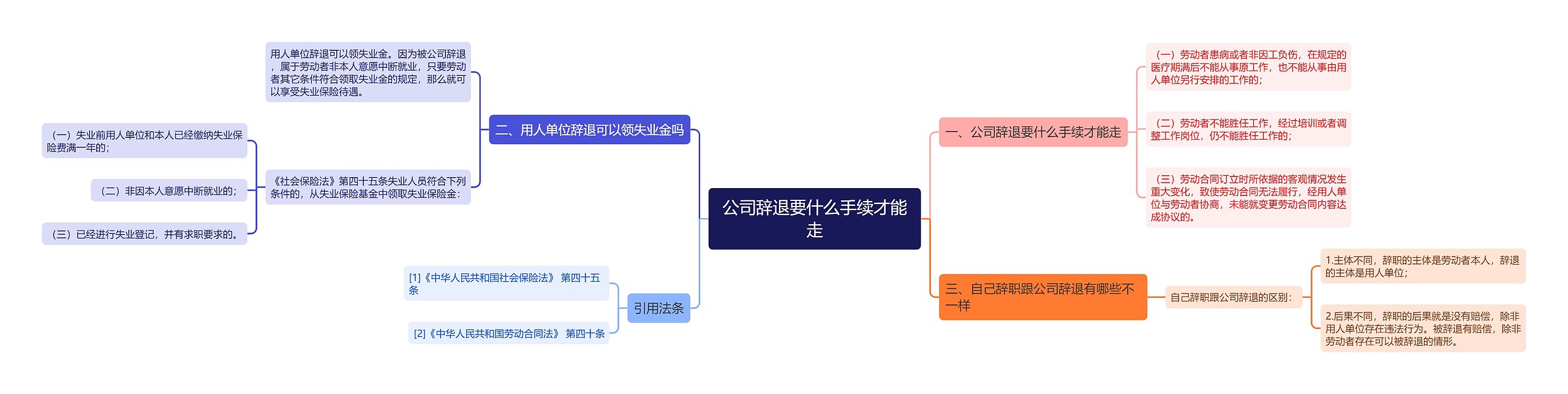 公司辞退要什么手续才能走思维导图