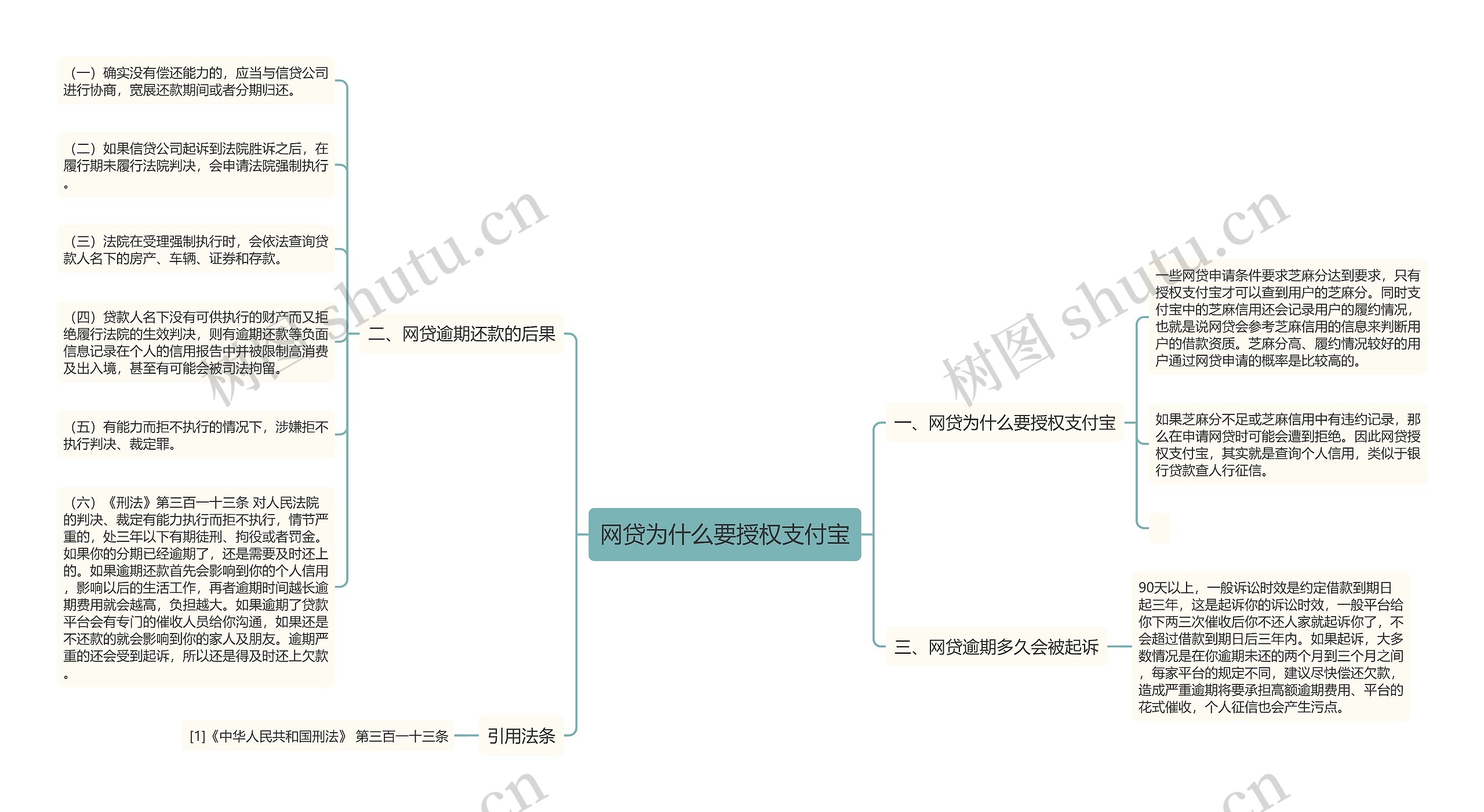 网贷为什么要授权支付宝思维导图