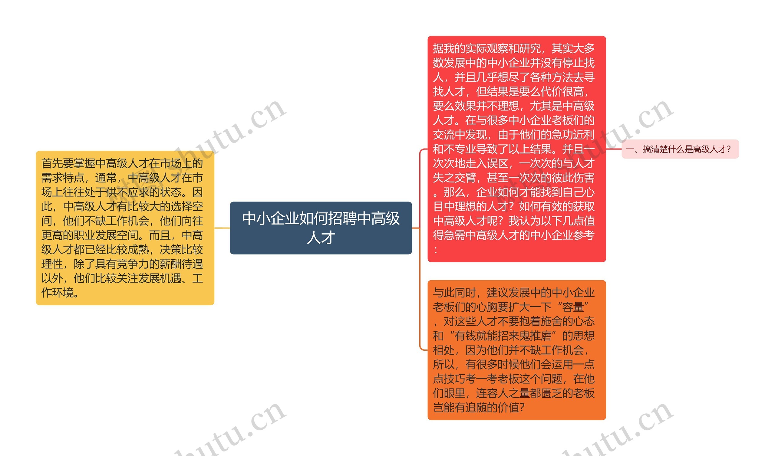 中小企业如何招聘中高级人才思维导图