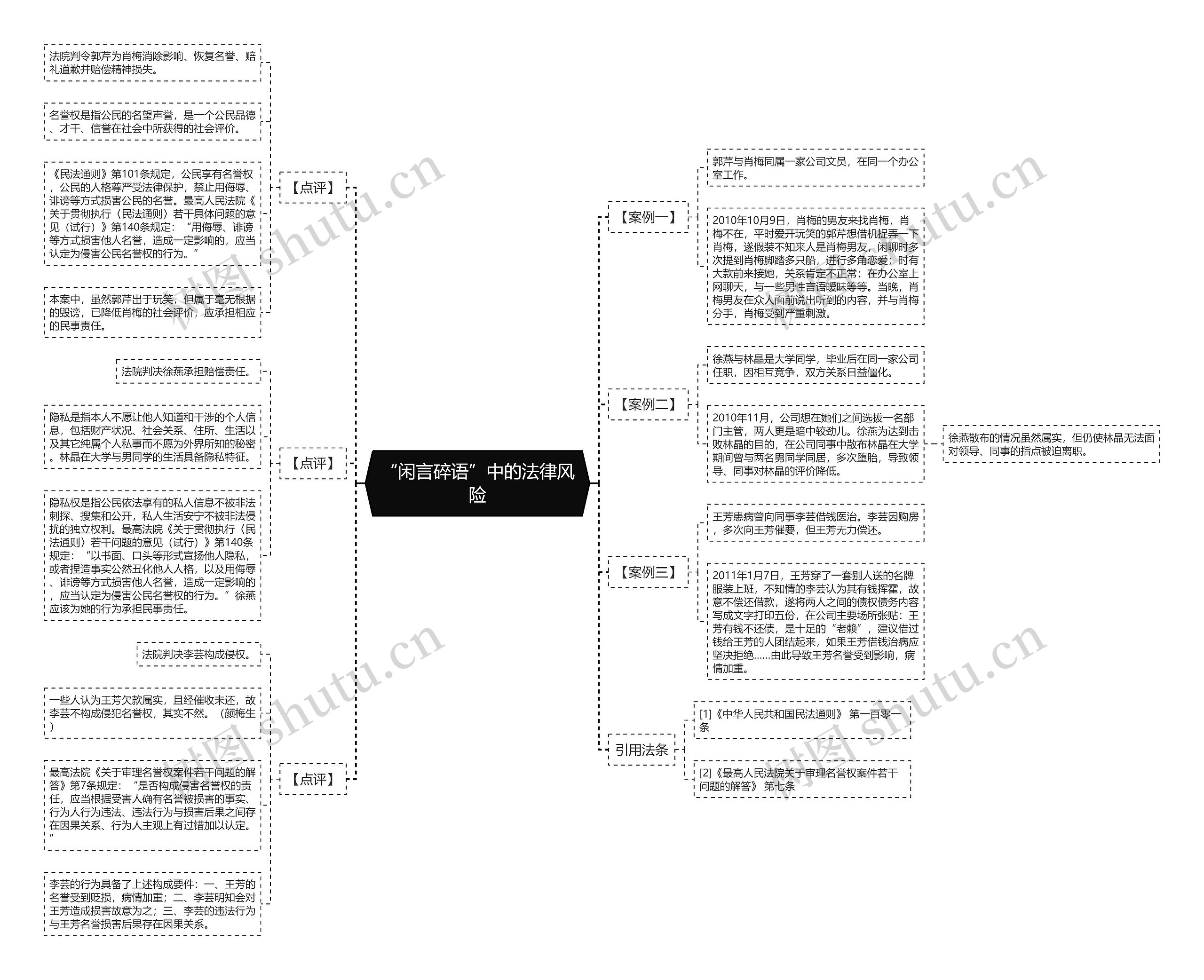 “闲言碎语”中的法律风险思维导图