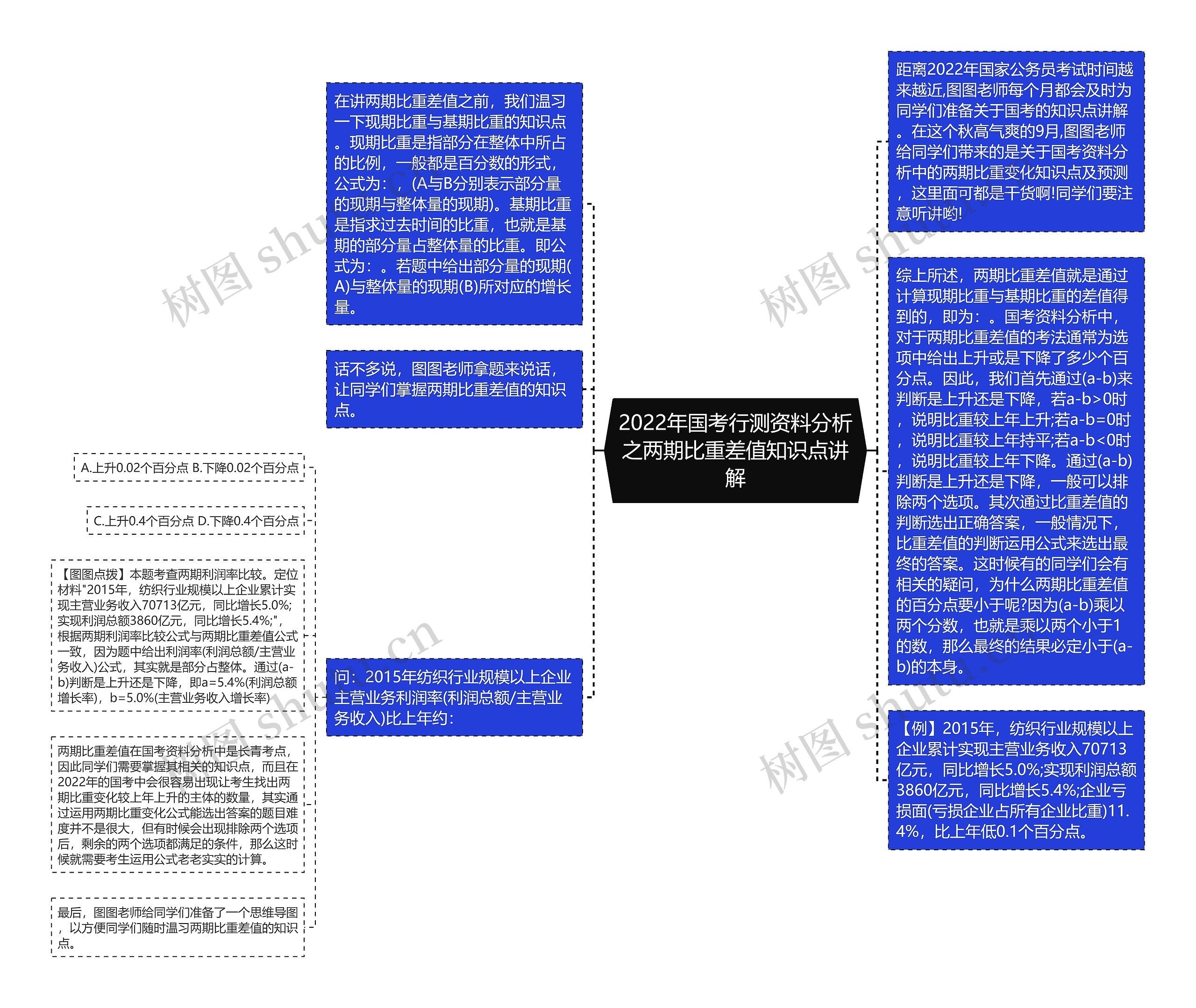 2022年国考行测资料分析之两期比重差值知识点讲解