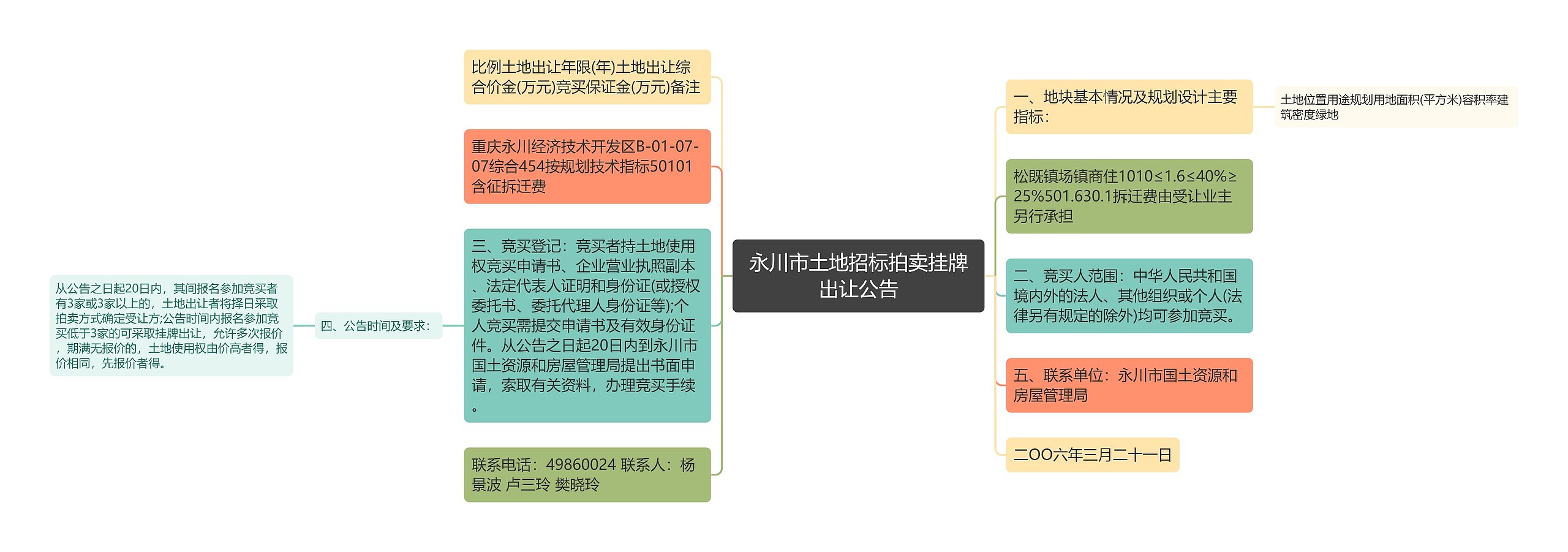 永川市土地招标拍卖挂牌出让公告思维导图