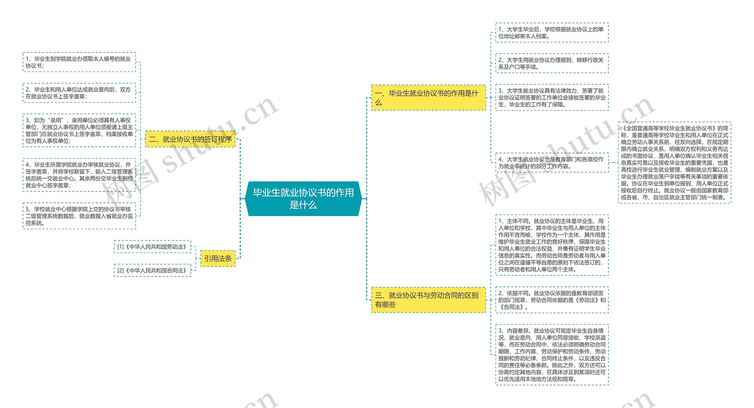 毕业生就业协议书的作用是什么思维导图