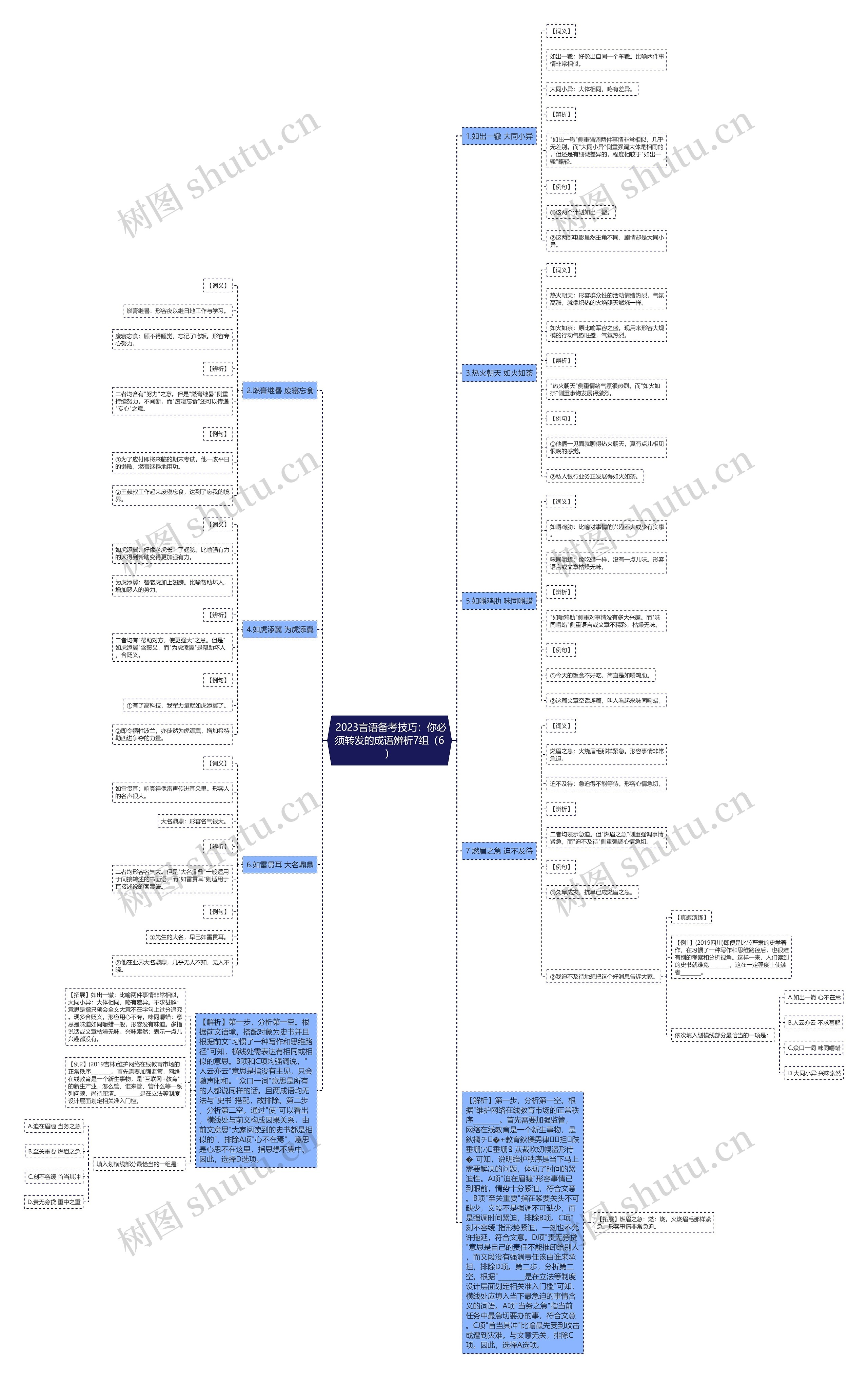  2023言语备考技巧：你必须转发的成语辨析7组（6）思维导图