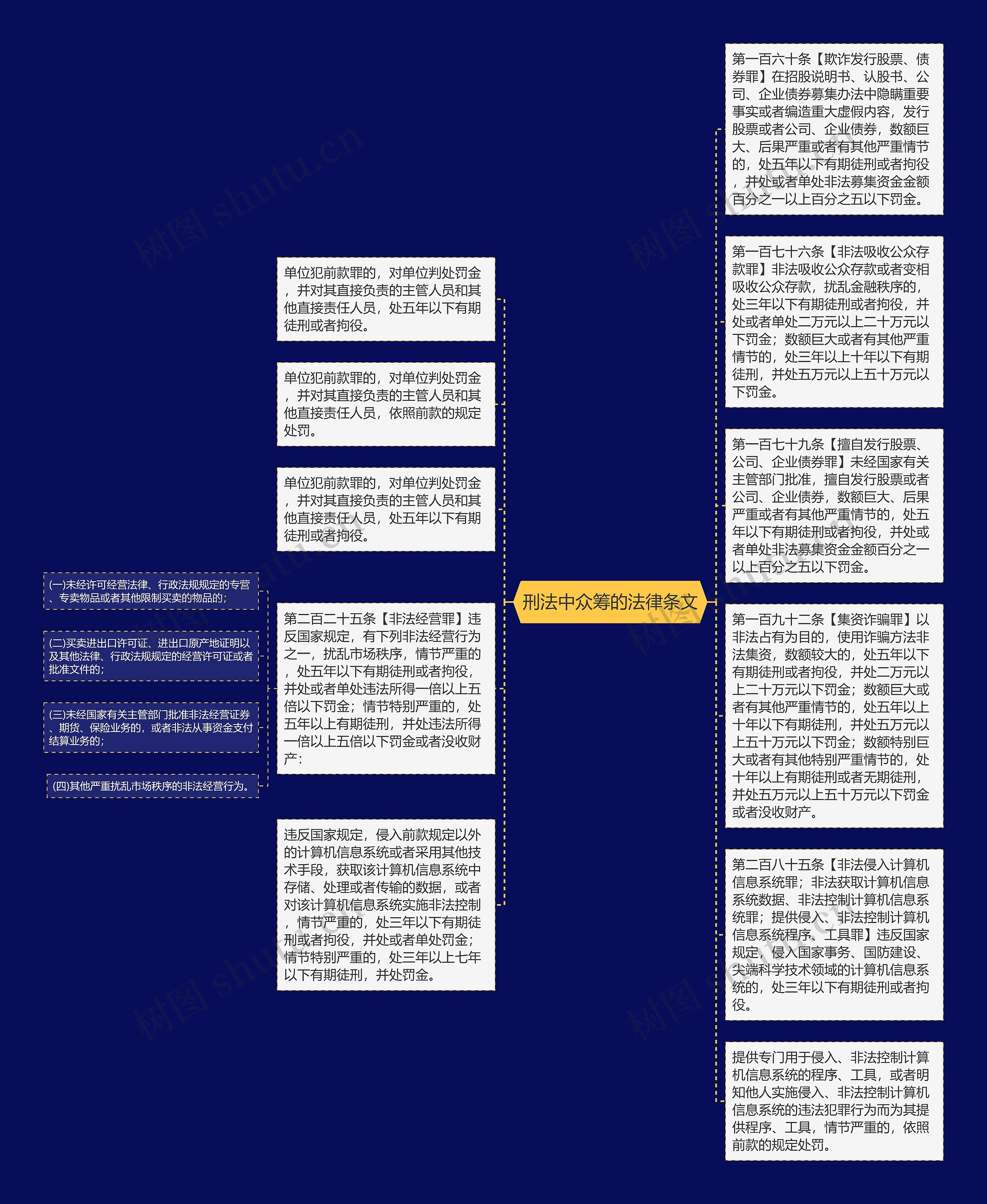 刑法中众筹的法律条文思维导图