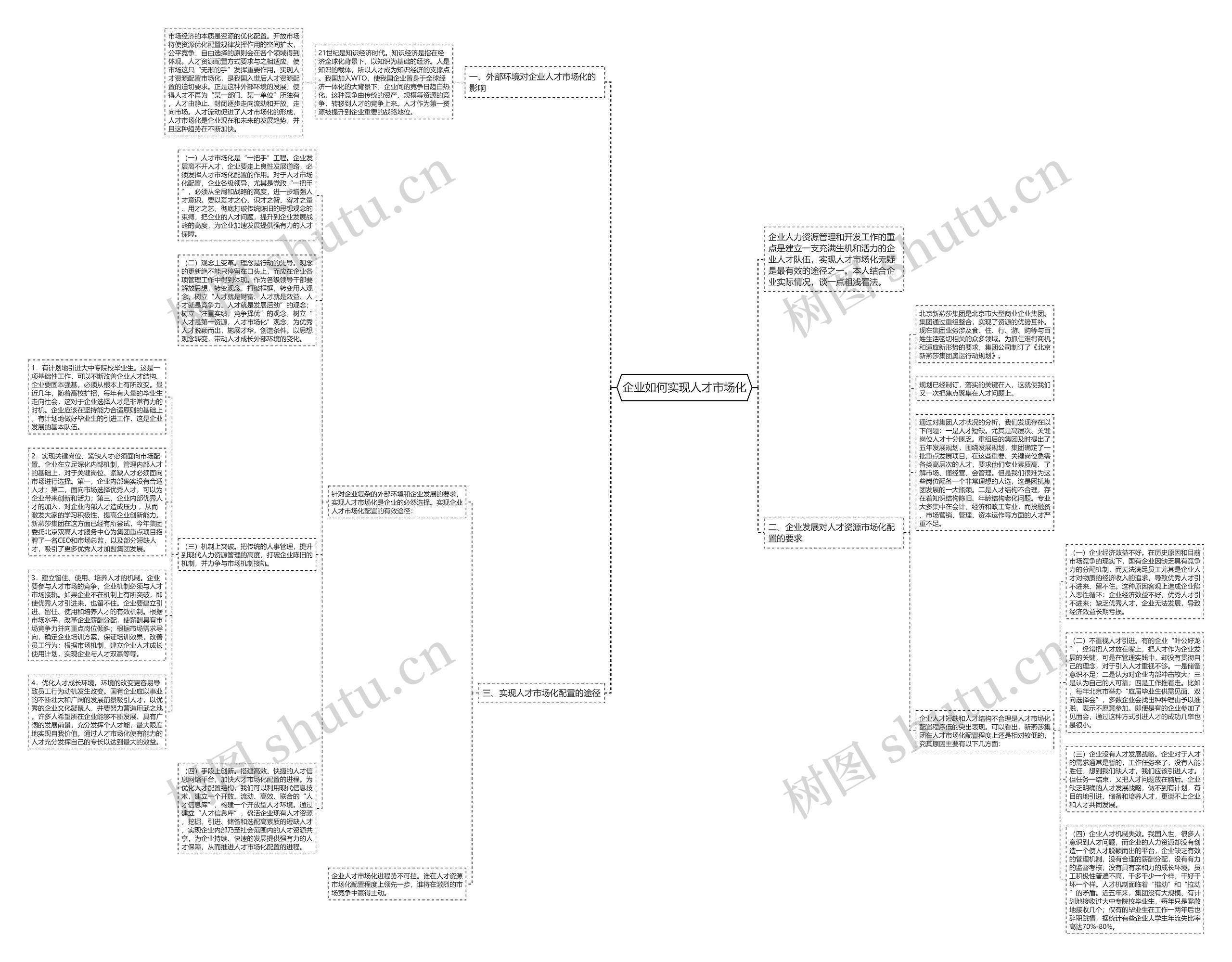 企业如何实现人才市场化思维导图