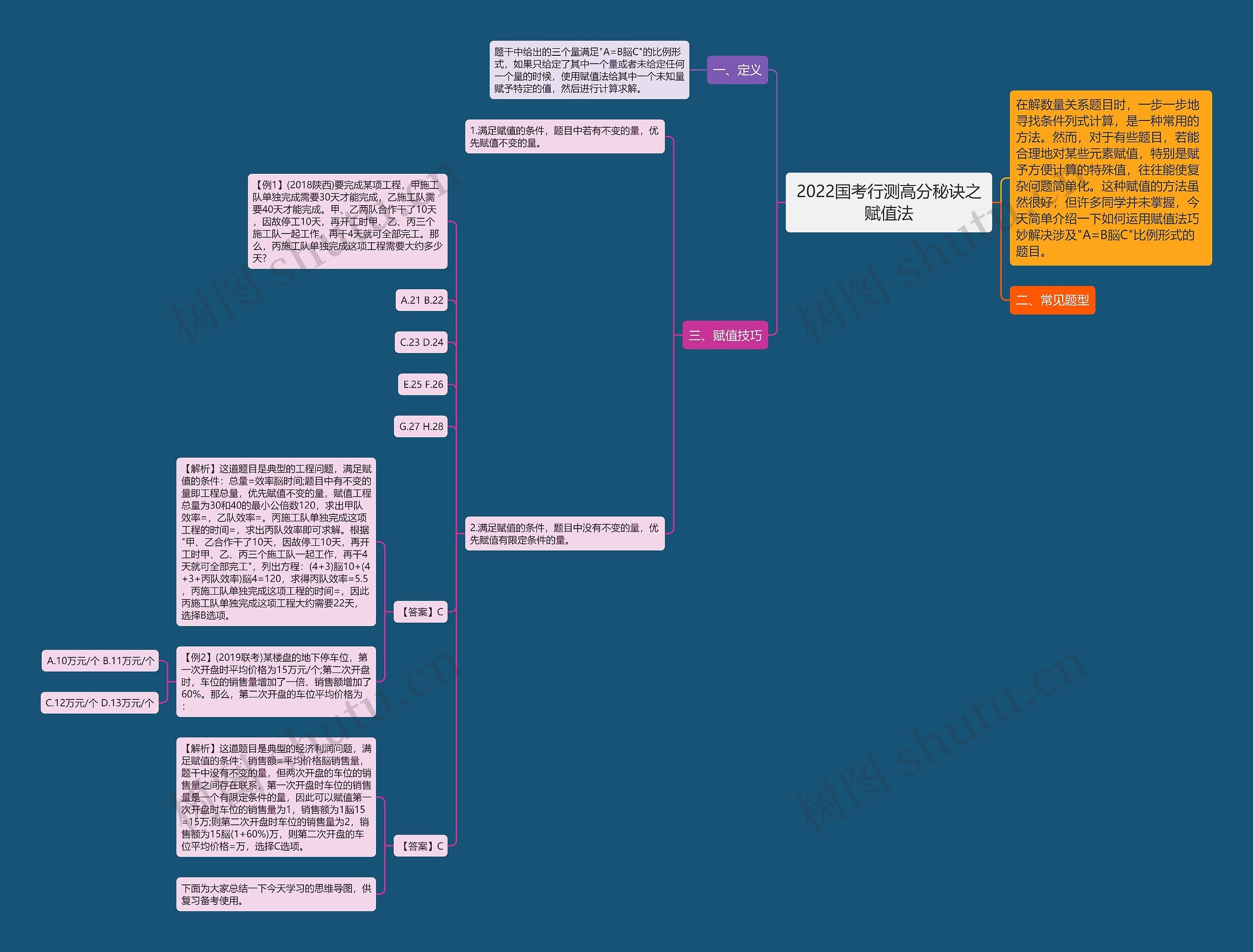 2022国考行测高分秘诀之赋值法思维导图