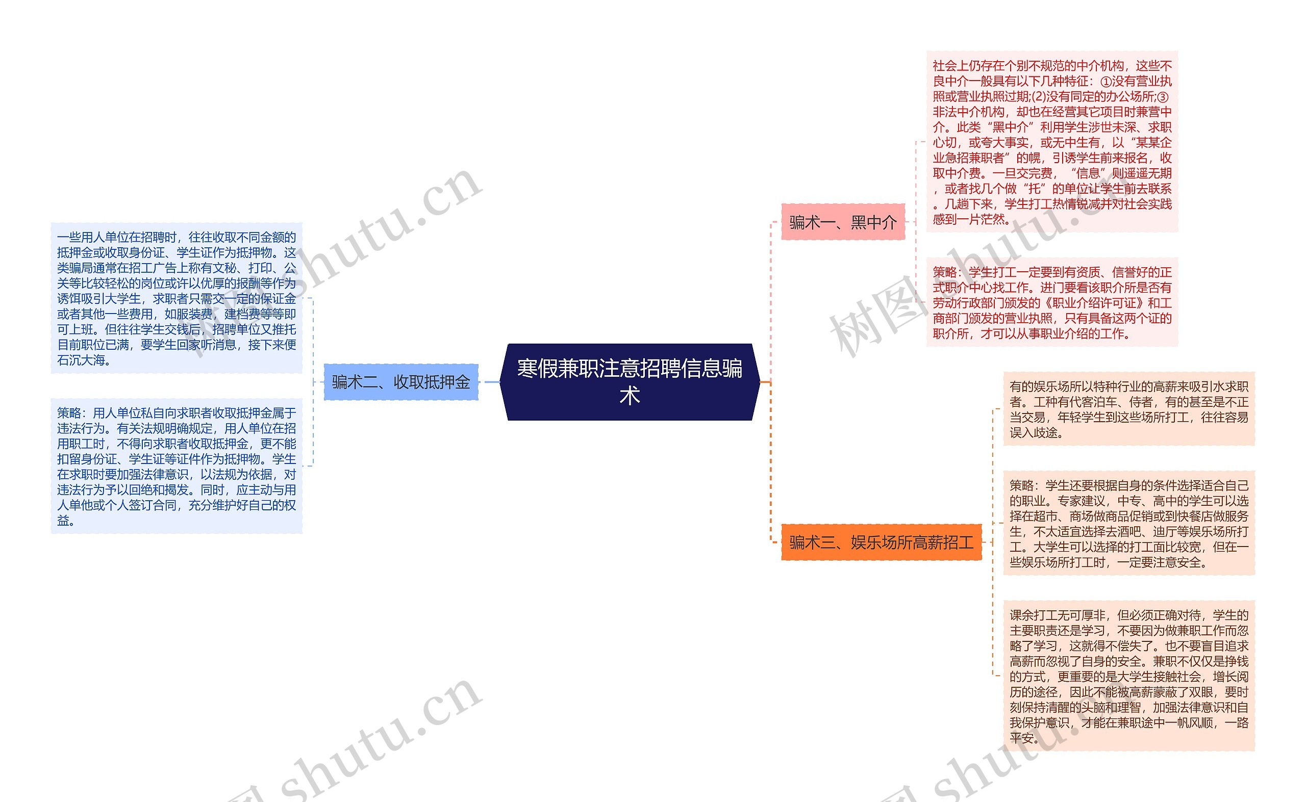 寒假兼职注意招聘信息骗术思维导图