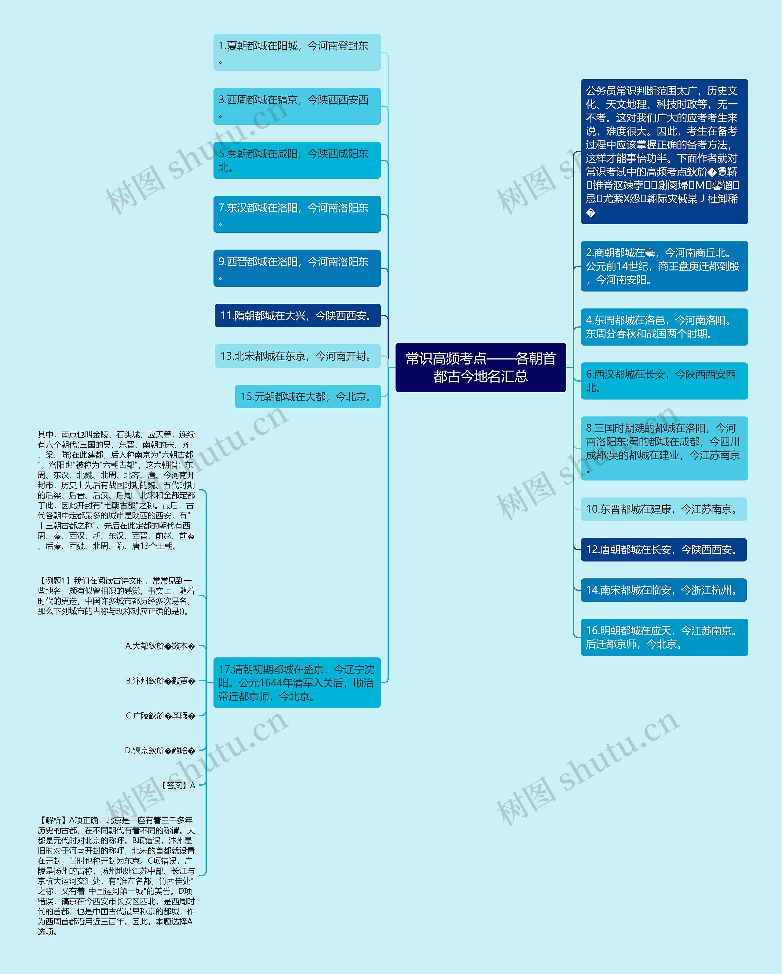 常识高频考点——各朝首都古今地名汇总