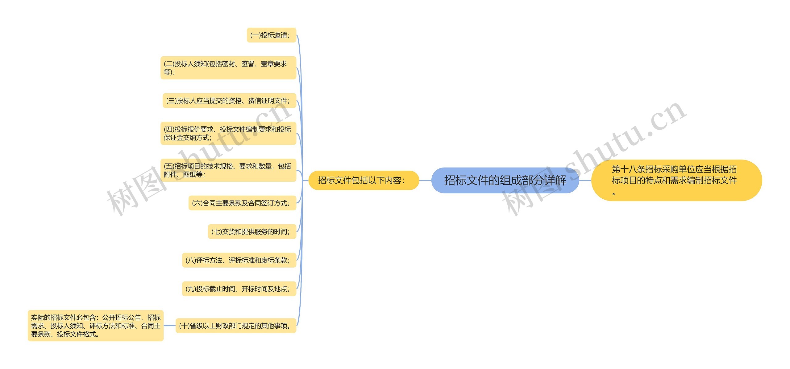 招标文件的组成部分详解思维导图