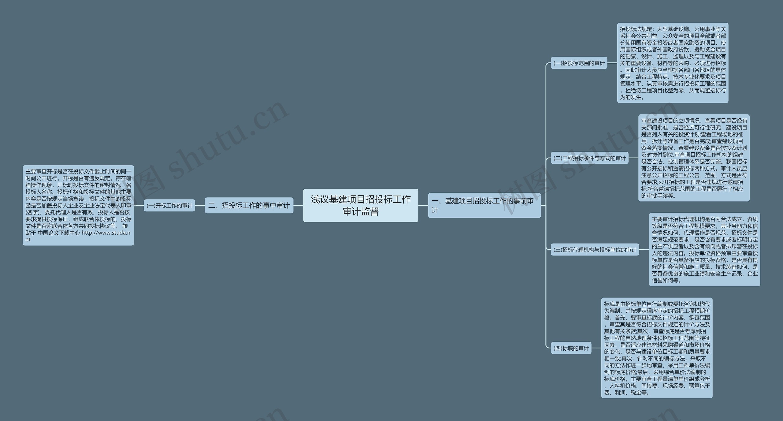 浅议基建项目招投标工作审计监督 浅议基建项目招投标工作审计监督