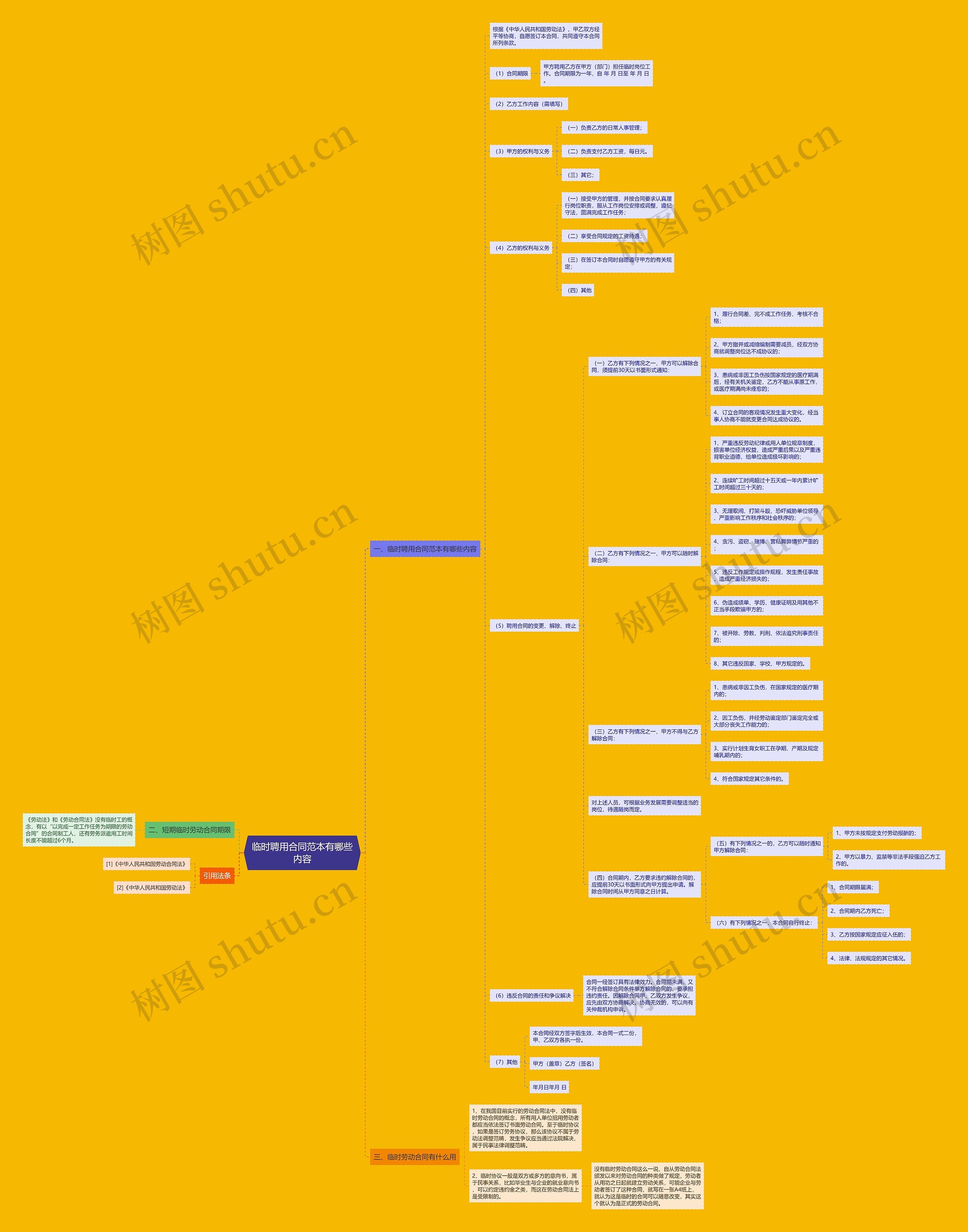 临时聘用合同范本有哪些内容思维导图
