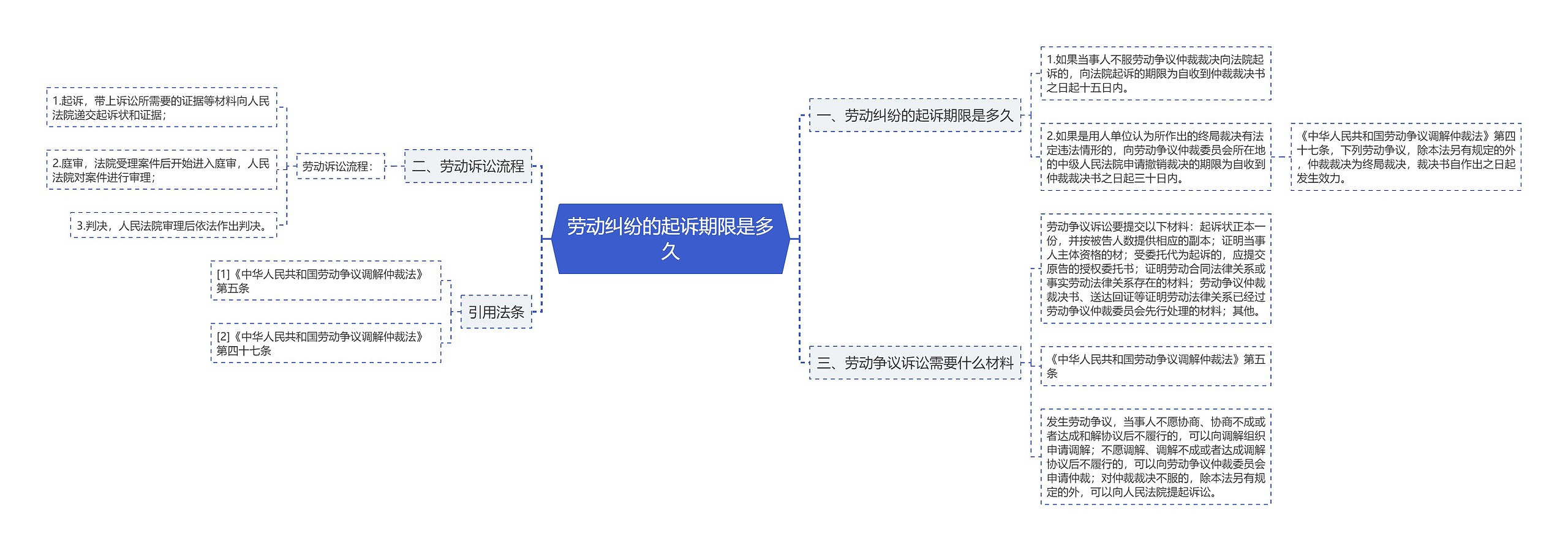 劳动纠纷的起诉期限是多久思维导图