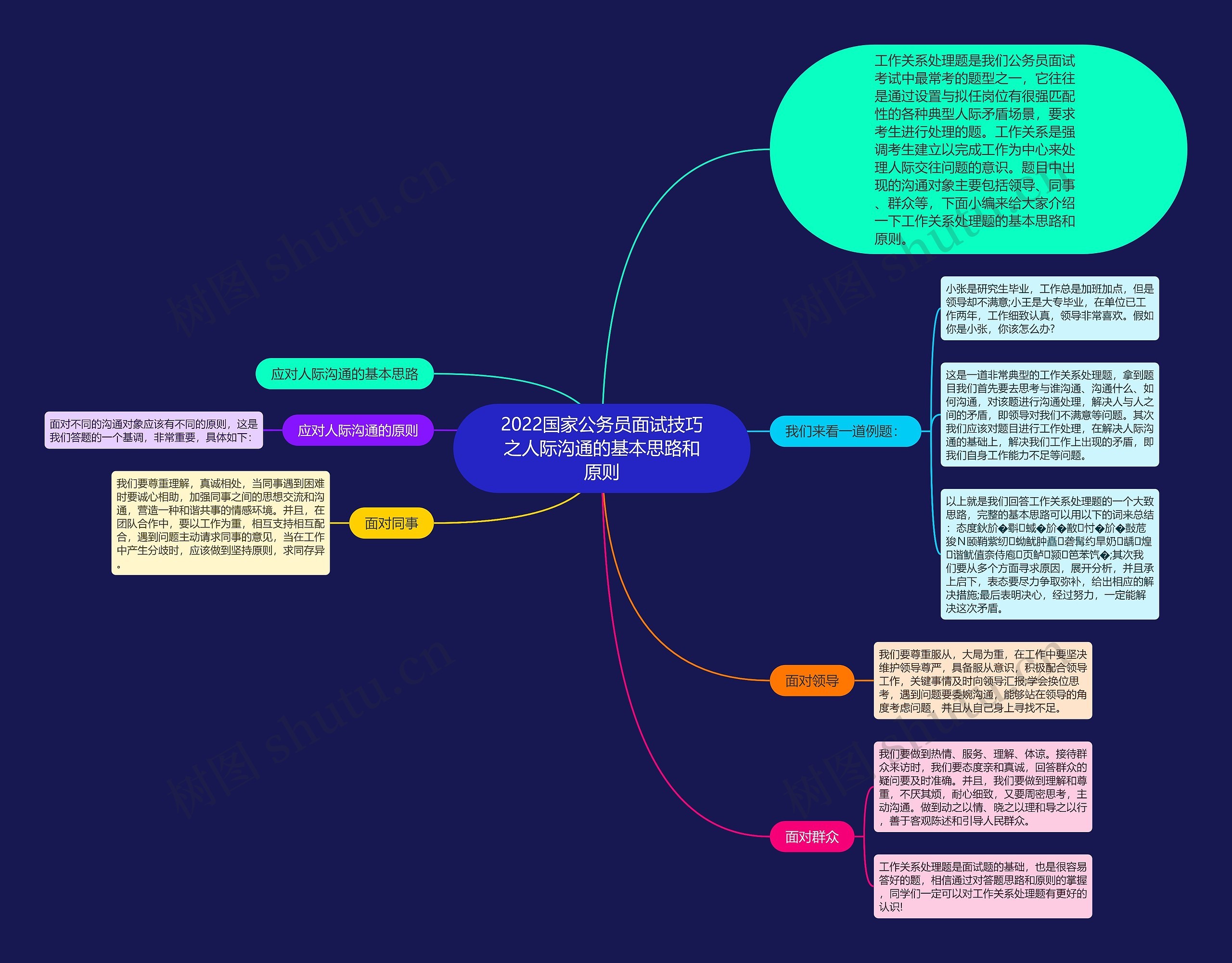 2022国家公务员面试技巧之人际沟通的基本思路和原则