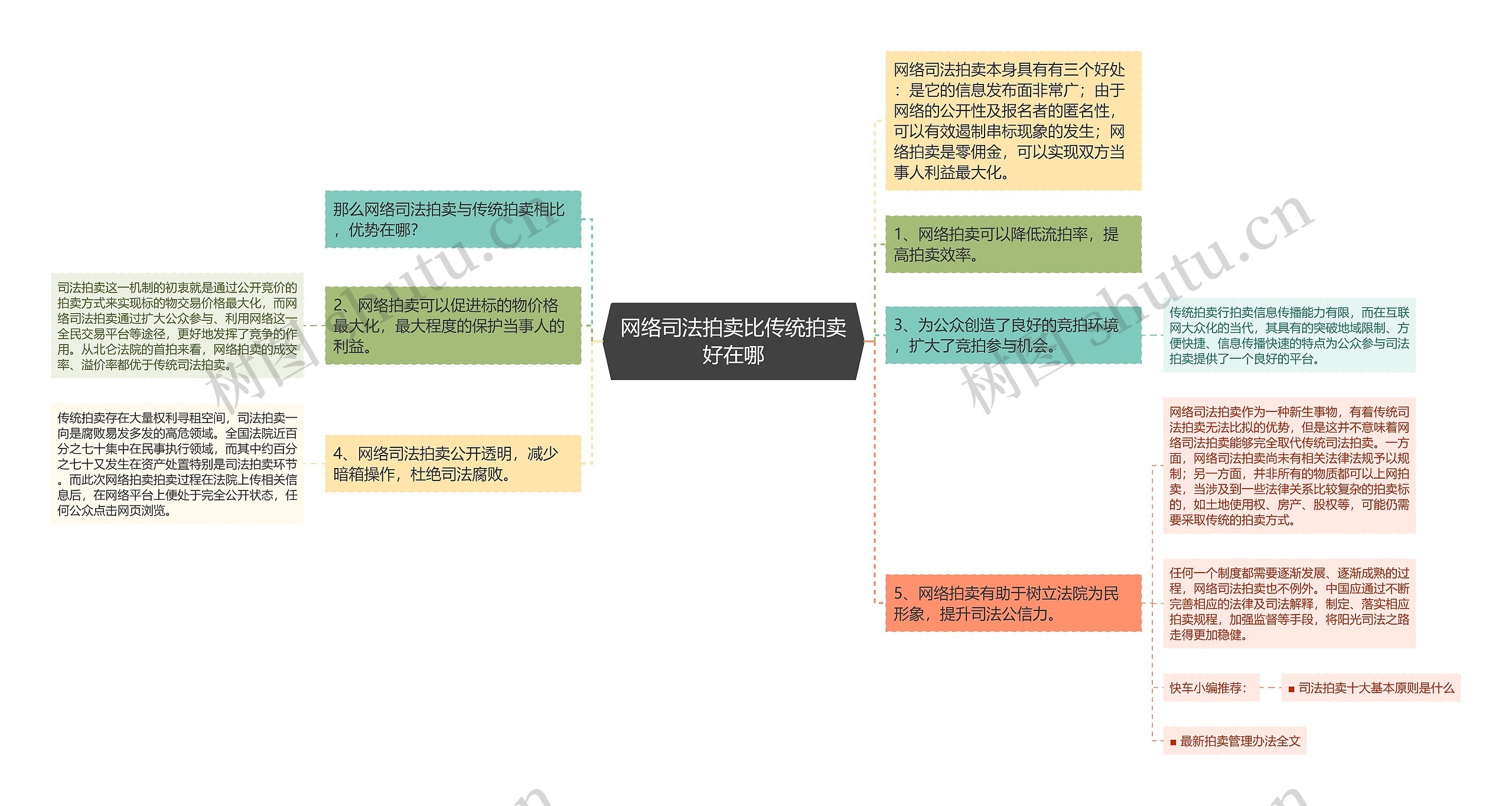 网络司法拍卖比传统拍卖好在哪