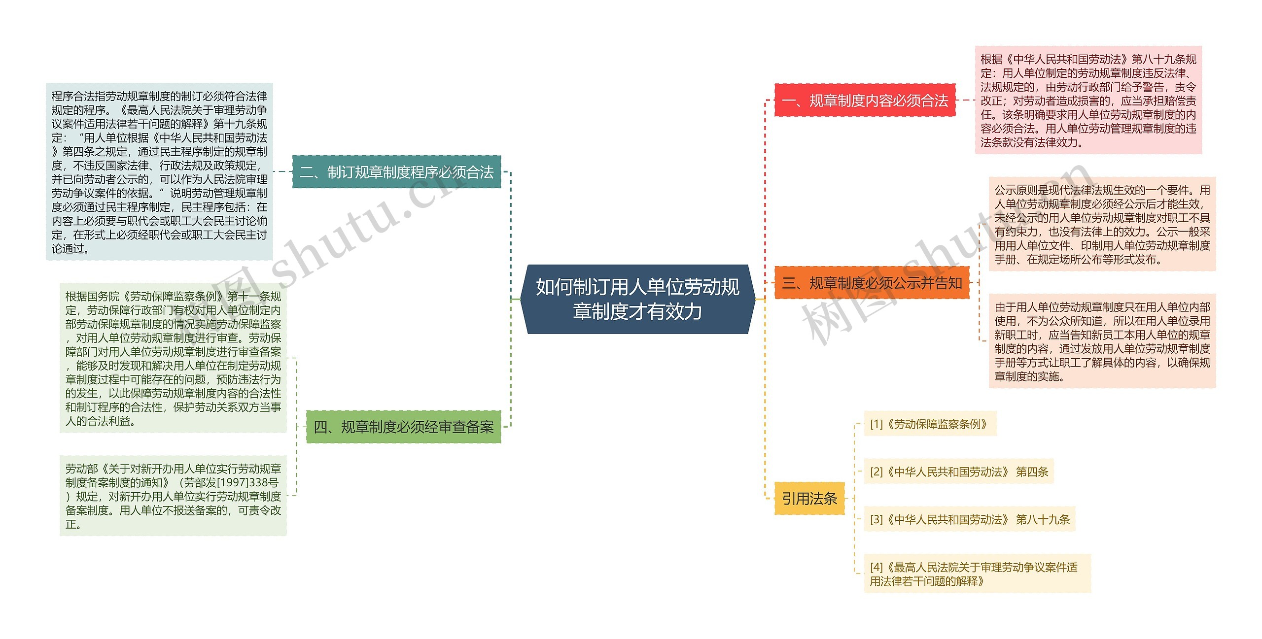 如何制订用人单位劳动规章制度才有效力思维导图