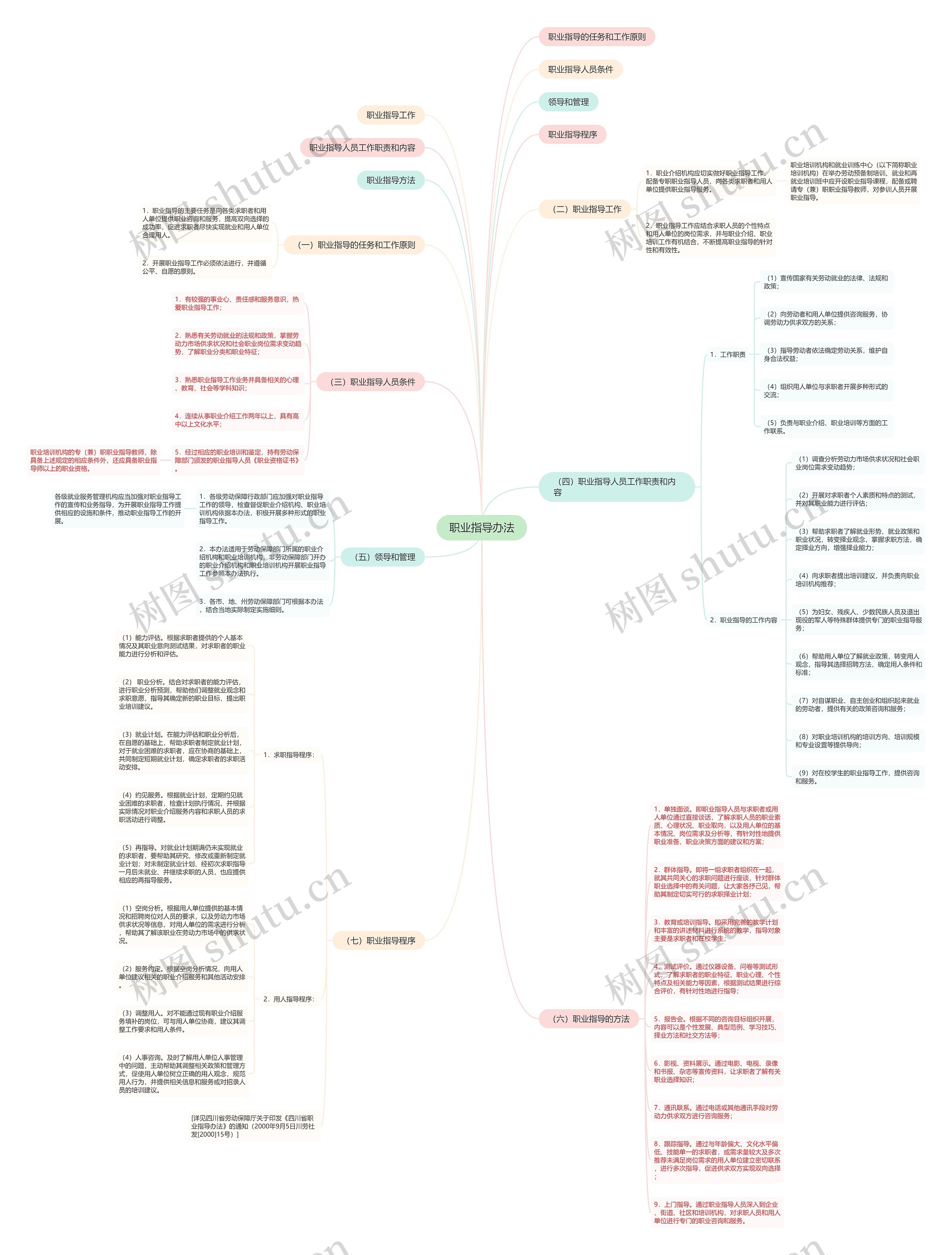 职业指导办法思维导图