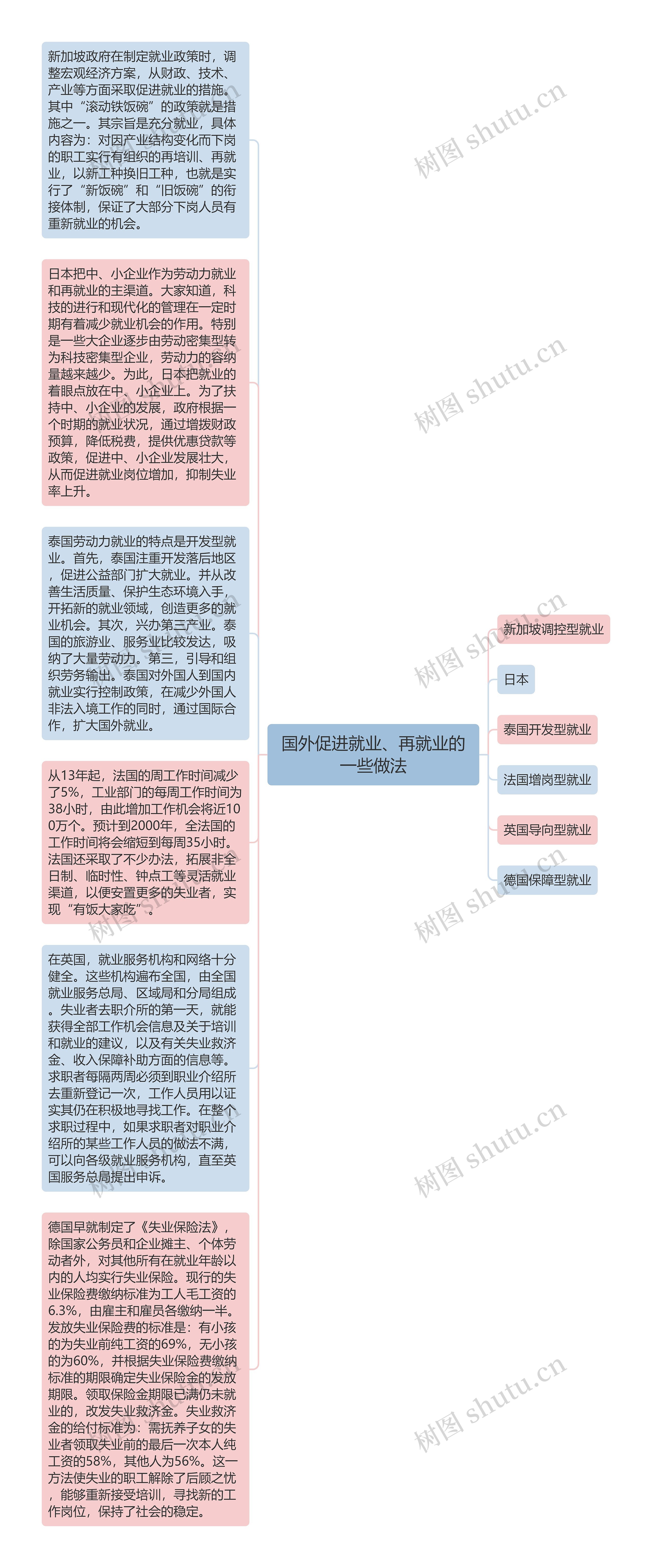 国外促进就业、再就业的一些做法